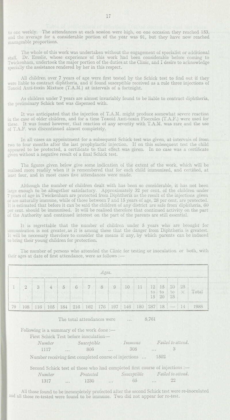 17 to one weekly. The attendances at each session were high, on one occasion they reached 153, and the average for a considerable portion of the year was 91, but they have now reached manageable proportions. The whole of this work was undertaken without the engagement of specialist or additional staff. Dr. Emslie, whose experience of this work had been considerable before coming to Twickenham, undertook the major portion of the duties at the Clinic, and I desire to acknowledge specially the assistance rendered by her in this respect. All children over 7 years of age were first tested by the Schick test to find out if they were liable to contract diphtheria, and if found susceptible received as a rule three injections of Toxoid Anti-toxin Mixture (T.A.M.) at intervals of a fortnight. As children under 7 years are almost invariably found to be liable to contract diphtheria, the preliminary Schick test was dispensed with. It was anticipated that the injection of T.A.M. might produce somewhat severe reaction in the case of older children, and for a time Toxoid Anti-toxin Floccules (T.A.F.) were used for these. It was found however, that reaction of any severity with T.A.M. was rare and the use of T.A.F. was discontinued almost completely. In all cases an appointment for a subsequent Schick test was given, at intervals of from two to four months after the last prophylactic injection. If on this subsequent test the child appeared to be protected, a certificate to that effect was given. In no case was a certificate given without a negative result of a final Schick test. The figures given below give some indication of the extent of the work, which will be realised more readily when it is remembered that for each child immunized, and certified, at least four, and in most cases five attendances were made. Although the number of children dealt with has been so considerable, it has not been large enough to be altogether satisfactory. Approximately 32 per cent. of the children under 7 years of age in Twickenham are protected from Diphtheria as the result of the injections given or are naturally immune, while of those between 7 and 15 years of age, 28 per cent. are protected. It is estimated that before it can be said the children of any district are safe from diphtheria, 60 per cent. should be immunised. It will be realised therefore that continued activity on the part of the Authority and continued interest on the part of the parents are still essential. It is regrettable that the number of children under 5 years who are brought for immunization is not greater, as it is among these that the danger from Diphtheria is greatest. It will be necessary therefore to consider the means if any, by which parents can be induced to bring their young children for protection. The number of persons who attended the Clinic for testing or inoculation or both, with their ages at date of first attendance, were as follows:— Ages. 1 2 3 4 5 6 7 8 9 10 11 12 15 20 25 to to to X Total 15 20 25 79 108 116 105 184 216 162 176 197 146 180 287 18 — 14 1988 The total attendances were 8,761 Following is a summary of the work done :— First Schick Test before inoculation— Number Susceptible Immune Failed to attend. 1117 806 308 3 N umber receiving first completed course of injections 1502 Second Schick test of those who had completed first course of injections:— Number Protected, Susceptible Failed to attend. 1317 1230 65 22 All those found to be incompletely protected after the second Schick test were re-inoculated arid all those re-tested were found to be immune. Two did not appear for re-test.