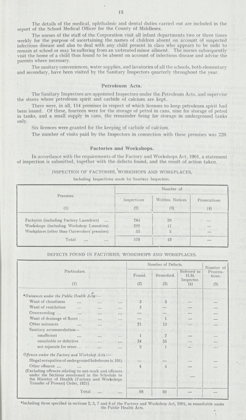 15 The details of the medical, ophthalmic and dental duties carried out are included in the report of the School Medical Officer for the County of Middlesex. The nurses of the staff of the Corporation visit all infant departments two or three times weekly for the purpose of ascertaining the names of children absent on account of suspected infectious disease and also to deal with any child present in class who appears to be unfit to remain at school or may be suffering from an untreated minor ailment. The nurses subsequently visit the home of a child thus found to be absent on account of infectious disease and advise the parents where necessary. The sanitary conveniences, water supplies, and lavatories of all the schools, both elementary and secondary, have been visited by the Sanitary Inspectors quarterly throughout the year. Petroleum Acts. The Sanitary Inspectors are appointed Inspectors under the Petroleum Acts, and supervise the stores where petroleum spirit and carbide of calcium are kept. There were, in all, 114 premises in respect of which licenses to keep petroleum spirit had been issued. Of these, fourteen were for the storage of petrol in cans, nine for storage of petrol in tanks, and a small supply in cans, the remainder being for storage in underground tanks only. Six licences were granted for the keeping of carbide of calcium. The number of visits paid by the Inspectors in connection with these premises was 229. Factories and Workshops. In accordance with the requirements of the Factory and Workshops Act, 1901, a statement of inspection is submitted, together with the defects found, and the result of action taken. INSPECTION OF FACTORIES, WORKSHOPS AND WORKPLACES, Including Inspections made by Sanitary Inspectors. Premises. Inspections Number of Prosecutions Written Notices (1) (2) (3) (4) Factories (including Factory Laundries) 244 20 - Workshops (including Workshop Laundries) 282 17 - Workplaces (other than Outworkers'premises) 53 5 — Total 579 42 — DEFECTS FOUND IN FACTORIES, WORKSHOPS AND WORKPLACES. Particulars. Number of Defects. Number of Prosecu tions. Found. Remedied. Referred to H.M. Inspector. (1) (2) (3) (4) (5) *Nuisauces under the Public Health Actr:— Want of cleanliness 3 3 — - Want of ventilation 3 — — - Overcrowding — — — - Want of drainage of floors — 1 — - Other nuisances 21 13 — - Sanitary accommodation— insufficient 1 2 — - unsuitable or defective 34 35 — - not separate for sexes 2 1 — - Offences under the Factory and Workshop Acts:— Illegal occupation of underground bakehouse (s. 101) — — — - Other offences 4 4 - - (Excluding offences relating to out-work and offences under the Sections mentioned in the Schedule to the Ministry of Health (Factory and Workshops Transfer of Powers) Order, 1921) — Total 68 59 — — ♦Including those specified in sections 2, 3, 7 and 8 of the Factory and Workshop Act, 1901, as remediable under The Public Health Acts.