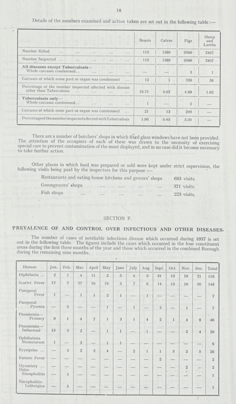 18 Details of the numbers examined and action taken are set out in the following table:— Beasts Calves Pigs Sheep and Lambs Number Killed 112 1389 6589 2407 Number Inspected 112 1389 6589 2407 All diseases except Tuberculosis— Whole carcases condemned — — 3 1 Carcases of which some part or organ was condemned 12 1 326 38 Percentage of the number inspected affected with disease other than Tuberculosis 10.71 0.07 4.99 1.62 Tuberculosis only— Whole carcases condemned 1 — 2 — Carcases of which some part or organ was condemned 21 13 209 — Percentage of the number inspecteda ffected with Tuberculosis 1.96 0.93 3.20 — There are a number of butchers' shops in which fixed glass windows have not been provided. The attention of the occupiers of each of these was drawn to the necessity of exercising special care to prevent contamination of the meat displayed, and in no case did it become necessary to take further action. Other places in which food was prepared or sold were kept under strict supervision the following visits being paid by the inspectors for this purpose Restaurants and eating-house kitchens and grocers' shops 683 visits. Greengrocers shops 371 visits. Fish shops 223 visits. SECTION F. PREVALENCE OF AND CONTROL OVER INFECTIOUS AND OTHER DISEASES. I he number of cases of notifiable infectious disease which occurred during 1937 is spt out in the following table. The figures include the cases which occurred in the four constituent areas during the first three months of the year and those which occurred in the combined Borough during the remaining nine months. Disease Jan. Feb. Mar. April May June July Aug. Sept. Oct. Nov. Dec. Total Diphtheria 2 1 4 11 2 5 4 3 31 13 19 21 116 Scarlet Fever 17 7 17 10 16 5 7 6 14 13 16 20 148 Puerperal Fever 1 — 1 1 2 1 - 1 - - - - 7 Puerperal Pyrexia — 2 — - 1 - 1 - 2 - 1 - 7 Pneumonia— Primary 9 1 4 7 1 3 1 4 2 1 4 9 46 Pneumonia— Influenzal 15 3 2 - 1 1 - 1 - - 2 4 29 Ophthalmia Neonatorum 1 — 3 - 1 1 - - - - - - 6 Erysipelas — 3 2 3 4 — 2 1 1 3 2 5 26 Enteric Fever — — — — — — — — 2 — — — 2 Dysentery Polio- - - - - - - - - - - 2 - 2 Encephalitis — 1 - - - - - - - - - - 1 Encephalitis Lethargica — 1 — - - - - - - - - - 1