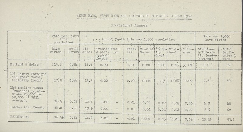 6 BIRTH RATE, DEATH RATE AND ANALYSIS or MORTALITY DURING 1942 Provisional figures Rate per 1,000 total population Annual Death Rate per 1,000 population Rate per 1,000 live births Live Births Still Births All Causes Typhoid & para typhoid fevers Small pox Measles Scarlet Fever Whoop ing Cough Diph theria Influenza . . . Diarrhoea & Entertis (under 2 years). Total deaths under 1 year England & Wales 15.8 0.54 11.6 0.00 - 0.01 0.00 0.02 0.05 0.09 5.2 49 126 County Boroughs and great towns, including London 17.3 0.66 13.3 0.00 - 0.02 0.00 0.03 0.06 0.09 7.5 59 11+8 smaller towns (resident popula tions 25,000 to 50,000 at 1931 census). 18.4 0.62 12.1 0.00 - 0.01 0.00 0.02 0.04 0.10 4.8 46 London Adm. County 14.0 0.48 13.9 0.00 - 0.01 0.00 0.04 0.02 0.07 8.6 60 TWICKENHAM 16.49 0.51 11.6 0.01 - 0.01 0.00 0.03 0.01 0.09 10.49 53.1