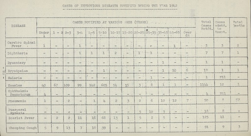 20 CASES OF INFECTIOUS DISEASES NOTIFIED DURING THE YEAR 1942 DISEASE CASES: NOTIFIED AT VARIOUS AGES (YEARS) Total Cases Notfd. Cases admtd. to Hospt. Total Deaths Under 1 1-2 2-3 3-4 4-5 5-10 10-15 15-20 20-25 25-35 35-45 45-65 Over 65 Cerebro Spinal Fever 1 - - 1 - - - - - - - 1 - 3 3 2 Diphtheria - - - 1 1 1 2 - 1 1 - - - 7 7 1 Dysentery - - - - - - - - - - - - 1 1 - Erysipelas — — - - — 1 - - - - 1 10 6 18 1 1 Malaria — - — - - - - — - 1 - - - 1 Nil - Measles 40 67 109 99 142 605 5b 15 3 8 1 1 - 1144 12 1 Ophthalmia Neonatorum 4 — - - - - - - - - - - - 4 Nil - Pneumonia 1 - 2 - 1 4 2 3 2 6 10 12 7 50 8 57 Puerperal pyrexia - - - - - - - - 5 10 3 - - 18 8 - Scarlet Fever - 2 2 11 16 68 13 1 5 2 5 - - 125 41 - Whooping Cough 5 9 13 7 18 39 - - - - - - - 91 9 3