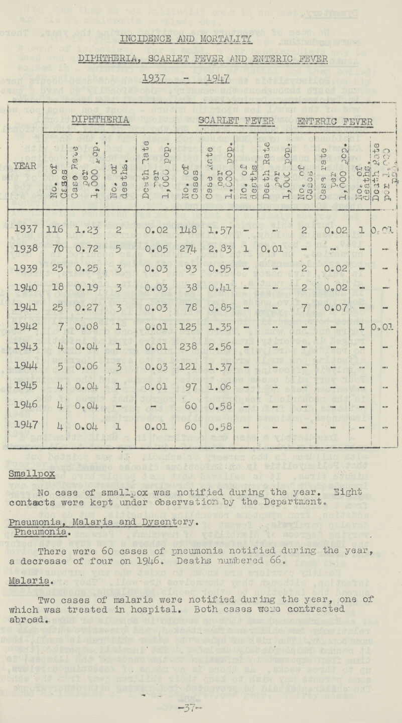 INCIDENCE AND MORTALITY DIPHTHERIA, SCARLET FEVER AND ENTERIC FEVER 1937 - 19U7 YEAR DIPHTHERIA SCARLET FEVER ENTERIC PEVER No. of Cases Case Rate per 1,000 pop. No. of deaths. Death Rate per 1,000 pop. No. of Cases Case Rate per 1,000 pop. No. of deaths. Death Rate per 1,000 pop. No. of Cases Case rate per 1,000 pop. No. of deaths. Death Rate per 1,000 pop. 1937 116 1.23 2 0.02 148 1.57 - - 2 0.02 1 0.01 1938 70 0.72 5 0.05 274 2.83 1 0.01 - - - - 1939 25 0.25 3 0.03 93 0.95 - - 2 0.02 - 1940 18 0.19 3 0.03 38 0.41 - - 2 0.02 - 1941 25 0.27 3 0.03 78 0.85 - - 7 0.07 - - 1942 7 0.08 1 0.01 125 1.35 - - - - 1 0.01 1943 4 0.04 1 0.01 238 2.56 - - - - - - 1944 5 0.06 3 0.03 121 1.37 - - - — ~ - 1945 4 0.04 1 0.01 97 1.06 - - - — - - 1946 4 0.04 - - 60 0.58 - - - - - - 1947 4 0.04 1 0.01 60 0.58 - - - - - - Smallpox No case of smallpox was notified during the year. Eight contacts were kept under observation by the Department. Pneumonia, Malaria and Dysentery. Pneumonia. There were 60 cases of pneumonia notified during the year, a decrease of four on 1946. Deaths numbered 66. Malaria. Two cases of malaria were notified during the year, one of which was treated in hospital. Both cases were contracted abroad. —37—