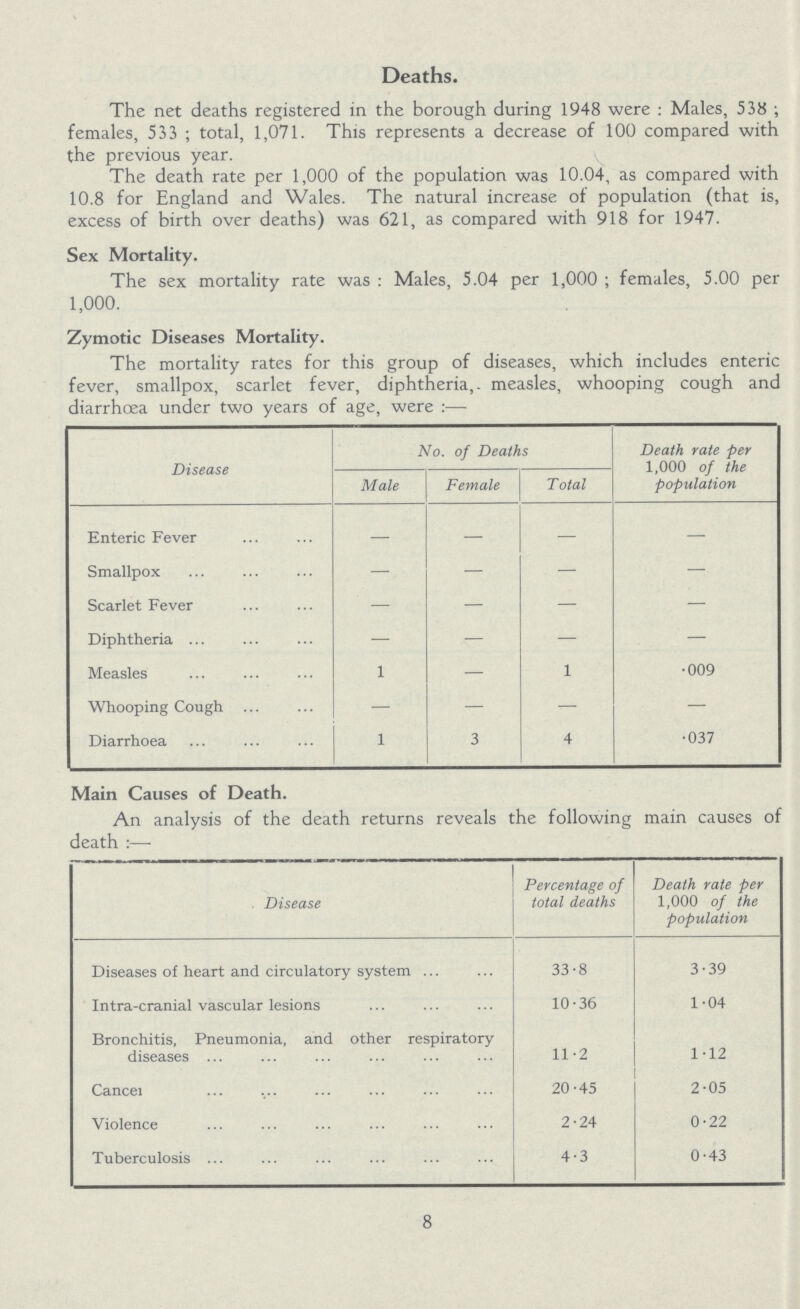 Deaths. The net deaths registered in the borough during 1948 were: Males, 538; females, 533; total, 1,071. This represents a decrease of 100 compared with the previous year. The death rate per 1,000 of the population was 10.04, as compared with 10.8 for England and Wales. The natural increase of population (that is, excess of birth over deaths) was 621, as compared with 918 for 1947. Sex Mortality. The sex mortality rate was : Males, 5.04 per 1,000 ; females, 5.00 per 1,000. Zymotic Diseases Mortality. The mortality rates for this group of diseases, which includes enteric fever, smallpox, scarlet fever, diphtheria,, measles, whooping cough and diarrhoea under two years of age, were:- Disease No. of Deaths Death rate per 1,000 of the population Male Female Total Enteric Fever - - - - Smallpox .- - - - Scarlet Fever - - - Diphtheria - - - - Measles 1 - 1 •009 Whooping Cough . - - - Diarrhoea 1 3 4 •037 Main Causes of Death. An analysis of the death returns reveals the following main causes of death:- Disease Percentage of total deaths Death rate per 1,000 of the population Diseases of heart and circulatory system 33.8 3.39 Intra.cranial vascular lesions 10.36 1.04 Bronchitis, Pneumonia, and other respiratory diseases 11.2 1.12 Cancel 20.45 2.05 Violence 2.24 0.22 Tuberculosis 4.3 0.43 8