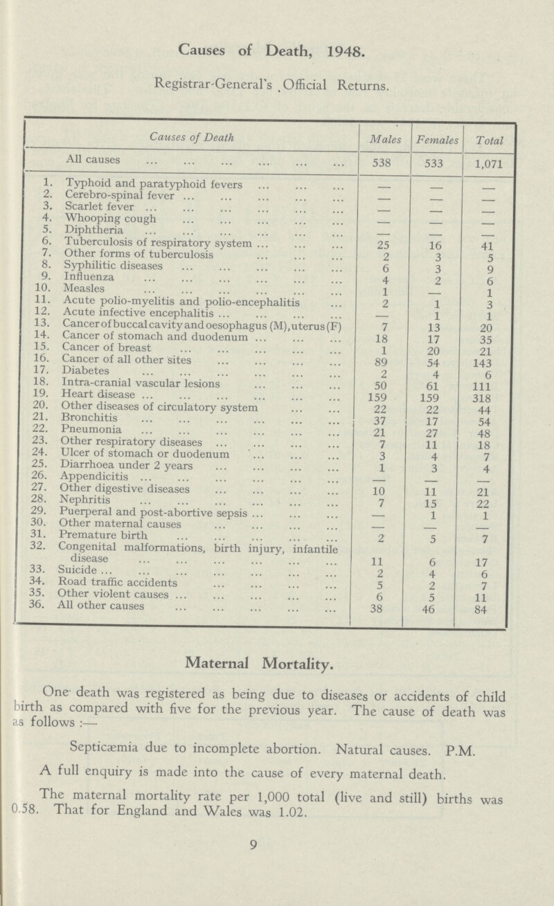 Causes of Death, 1948- Registrar-General's Official Returns- Causes of Death Males Females Total All causes 538 533 1,071 1. Typhoid and paratyphoid fevers - - - 2. Cerebro spinal fever - - - 3. Scarlet fever - - - 4. Whooping cough - - - 5. Diphtheria - - - 6. Tuberculosis of respiratory system 25 16 41 7. Other forms of tuberculosis 2 3 5 8. Syphilitic diseases 6 3 9 9. Influenza 4 2 6 10. Measles 1 1 11. Acute polio-myelitis and polio-encephalitis 2 1 3 12. Acute infective encephalitis - 1 1 13. Cancer of buccal cavity and oesophagus (M),uterus(F) 7 13 20 14. Cancer of stomach and duodenum 18 17 35 15. Cancer of breast 1 20 21 16. Cancer of all other sites 89 54 143 17. Diabetes 2 4 6 18. Intra-cranial vascular lesions 50 61 111 19. Heart disease 159 159 318 20. Other diseases of circulatory system 22 22 44 21. Bronchitis 37 17 54 22. Pneumonia 21 27 48 23. Other respiratory diseases 7 11 18 24. Ulcer of stomach or duodenum 3 4 7 25. Diarrhoea under 2 years 1 3 4 26. Appendicitis - - - 27. Other digestive diseases 10 11 21 28. Nephritis 7 15 22 29. Puerperal and post-abortive sepsis - 1 1 30. Other maternal causes - - - 31. Premature birth 2 5 7 32. Congenital malformations, birth injury, infantile disease 11 6 17 33- Suicide 2 4 6 34. Road traffic accidents 5 2 7 35. Other violent causes 6 5 11 36. All other causes 38 46 84 Maternal Mortality- One' death was registered as being due to diseases or accidents of child birth as compared with five for the previous year- The cause of death was as follows :- Septicaemia due to incomplete abortion- Natural causes- P-M- A full enquiry is made into the cause of every maternal death- The maternal mortality rate per 1,000 total (live and still) births was 0-58- That for England and Wales was 1-02- 9