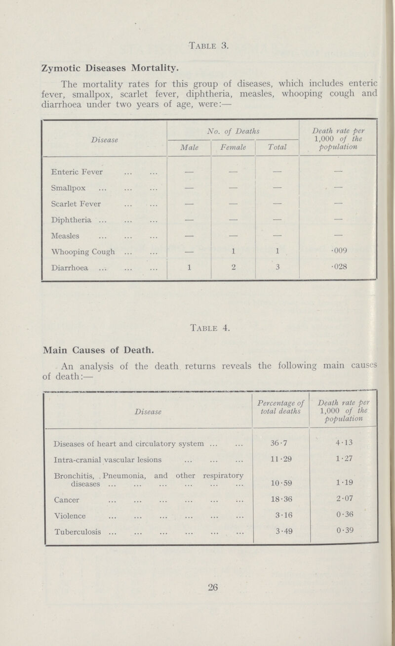 Table 3. Zymotic Diseases Mortality. The mortality rates for this group of diseases, which includes enteric fever, smallpox, scarlet fever, diphtheria, measles, whooping cough and diarrhoea under two years of age, were:— Disease No. of Deaths Death rate per 1,000 of the population Male Female Total Enteric Fever — . . . Smallpox — . . . Scarlet Fever — — — . Diphtheria — — — — Measles — — — — Whooping Cough . 1 1 .009 Diarrhoea 1 2 3 .028 Table 4. Main Causes of Death. An analysis of the death returns reveals the following main causes of death:— Disease Percentage of total deaths Death rate per 1,000 of the population Diseases of heart and circulatory system 36.7 413 Intra-cranial vascular lesions 11.29 1.27 Bronchitis, Pneumonia, and other respiratory diseases 10.59 1.19 Cancer 18.36 2.07 Violence 3.16 0.36 Tuberculosis 3.49 0.39 26