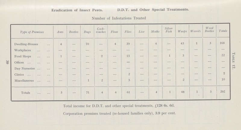 Eradication of Insect Pests. D.D.T. and Other Special Treatments. Number of Infestations Treated Table 17. Type of Premises Ants Beetles Bugs Cock roaches Fleas Flies Lice Moths Silver Fish Wasps Weevils Wood Beetles Totals Dwelling-Houses 4 — 70 — 4 39 — 4 — 43 1 3 168 Workplaces — — — - — — — — - - — — — Food Shops 1 - - 2 — 15 — — 1 3 — — 22 Offices — — — - - — — — - - — — — Day Nurseries — — — — — — — — — — — — — Clinics — — — — — 2 — — — — — — 2 Miscellaneous — — 1 2 — 5 — - — 2 — — 10 Totals 5 — 71 4 4 61 — 4 1 48 1 3 202 39 Total income for D.D.T. and other special treatments, £128 6s. 6d. Corporation premises treated (re-housed families only), 3.9 per cent.