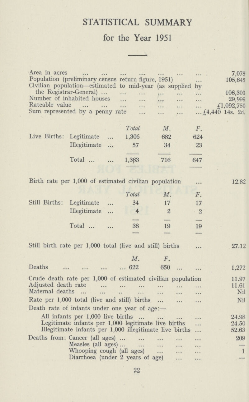 STATISTICAL SUMMARY for the Year 1951 Area in acres 7,078 Population (preliminary census return figure, 1951) 105,645 Civilian population—estimated to mid-year (as supplied by the Registrar-General) 106,300 Number of inhabited houses 29,999 Rateable value £l,092,750 Sum represented by a penny rate £4,440 14s. 2d. Total M. F. Live Births: Legitimate 1,306 682 624 Illegitimate 57 34 23 Total 1,363 716 647 Birth rate per 1,000 of estimated civilian population 12.82 Total M. F. Still Births: Legitimate 34 17 17 Illegitimate 4 2 2 Total 38 19 19 Still birth rate per 1,000 total (live and still) births 27.12 M. F. Deaths 622 650 1,272 Crude death rate per 1,000 of estimated civilian population 11.97 Adjusted death rate 11.61 Maternal deaths Nil Rate per 1,000 total (live and still) births Nil Death rate of infants under one year of age:— All infants per 1,000 live births 24.98 Legitimate infants per 1,000 legitimate live births 24.50 Illegitimate infants per 1,000 illegitimate live births 52.63 Deaths from: Cancer (all ages) 209 Measles (all ages) — Whooping cough (all ages) 1 Diarrhoea (under 2 years of age) — 22