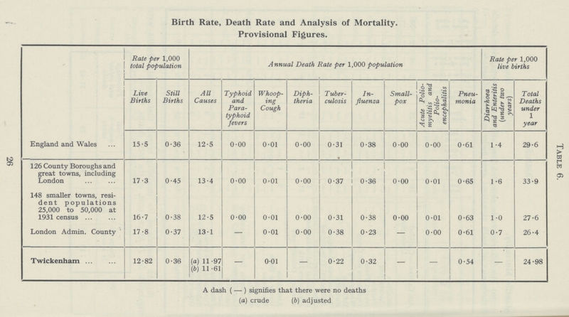 Table 6. Birth Rate, Death Rate and Analysis of Mortality. Provisional Figures. Rate per 1,000 total population Annual Death Rate per 1,000 population Rate per 1,000 live births Live Births Still Births All Causes Typhoid and Para typhoid fevers Whoop ing Cough Diph theria Tuber culosis In fluenza Small pox A cute Polio myelitis and Polio encephalitis Pneu monia Diarrhoea and Enteritis (under two years) Total Deaths under 1 year England and Wales 15.5 0.36 12.5 0.00 0.01 0.00 0.31 0.38 0.00 0.00 0.61 1.4 29.6 126 County Boroughs and great towns, including London 17.3 0.45 13.4 0.00 0.01 0.00 0.37 0.36 0.00 0.01 0.65 1.6 33.9 148 smaller towns, resi dent populations 25,000 to 50,000 at 1931 census 16.7 0.38 12.5 0.00 0.01 0.00 0.31 0.38 0.00 0.01 0.63 1.0 27.6 London Admin. County 17.8 0.37 13.1 — 0.01 0.00 0.38 0.23 — 0.00 0.61 0.7 26.4 Twickenham 12.82 0.36 (a) 11.97 - 0.01 - 0.22 0.32 - - 0.54 - 24.98 (b) 11.61 A dash (— ) signifies that there were no deaths (a) crude (b) adjusted 26