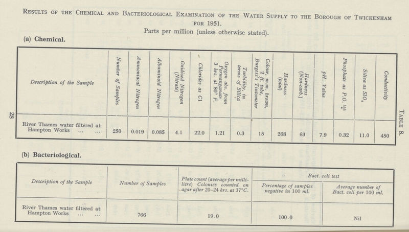 Table 8. Results of the Chemical and Bacteriological Examination of the Water Supply to the Borough of Twickenham for 1951. Parts per million (unless otherwise stated). (a) Chemical. Description of the Sample Number of Samples Ammoniacal Nitrogen Albuminoid Nitrogen Oxidised Nitrogen (Nitrate) Chlorides as Cl Oxygen abs. from Permanganate 3 hrs. at 80° F. Turbidity, in terms of Silica Colour, m.m. brown, 2 ft. tube. Burgess's Tintometer Hardness (total) Hardness (Non-carb.) pH. Value Phosphate as P.O. 111/4 Silica as SlO2 Conductivity River Thames water filtered at Hampton Works 250 0.019 0.085 4.1 22.0 1.21 0.3 15 268 63 7.9 0.32 11.0 450 (b) Bacteriological. Description of the Sample Number of Samples Plate count (average per milli litre) Colonies counted on agar after 20-24 hrs. at 37°C. Bact. coli test Percentage of samples negative in 100 ml. Average number of Bact. coli per 100 ml. River Thames water filtered at Hampton Works 766 19.0 100.0 Nil 28