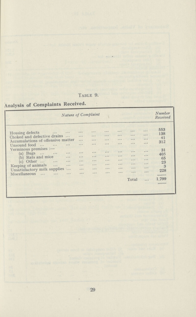 Table 9. Analysis of Complaints Received. Nature of Complaint Number Received Housing defects 553 Choked and defective drains 138 Accumulations of offensive matter 41 Unsound food 312 Verminous premises:— (a) Bugs 31 (b) Rats and mice 405 (c) Other 65 Keeping of animals 23 Unsatisfactory milk supplies 3 Miscellaneous 228 Total 1,799 29