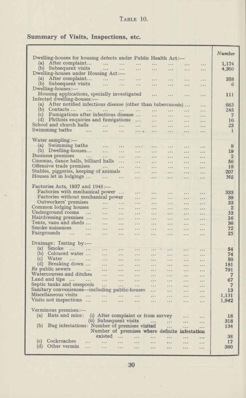 Table 10. Summary of Visits, Inspections, etc. Number Dwelling-houses for housing defects under Public Health Act:— (a) After complaint 1,174 (b) Subsequent visits 4,360 Dwelling-houses under Housing Act:— (a) After complaint 358 (b) Subsequent visits 6 Dwelling-houses:— Housing applications, specially investigated 111 Infected dwelling-houses:— (a) After notified infectious disease (other than tuberculosis) 663 (b) Contacts 245 (c) Fumigations after infectious disease 7 (d) Phthisis enquiries and fumigations 10 School and church halls 23 Swimming baths 1 Water sampling:— (a) Swimming baths 9 (b) Dwelling-houses 19 Business premises 2 Cinemas, dance halls, billiard halls 56 Offensive trade premises 18 Stables, piggeries, keeping of animals 207 Houses let in lodgings Nil Factories Acts, 1937 and 1948:— Factories with mechanical power 333 Factories without mechanical power 39 Outworkers' premises 33 Common lodging houses 2 Underground rooms 33 Hairdressing premises 16 Tents, vans and sheds 36 Smoke nuisances 72 Fairgrounds 25 Drainage: Testing by:— (a) Smoke 54 (b) Coloured water 74 (c) Water 50 (d) Breaking down 181 Re public sewers 791 Watercourses and ditches 7 Land and tips 67 Septic tanks and cesspools 7 Sanitary conveniences—including public-houses 13 Miscellaneous visits 1,131 Visits not inspections 1,942 Verminous premises:— (a) Rats and mice: (i) After complaint or from survey 18 (ii) Subsequent visits 318 (b) Bug infestations: Number of premises visited 134 Number of premises where definite infestation existed 38 (c) Cockroaches 17 (d) Other vermin 380 30