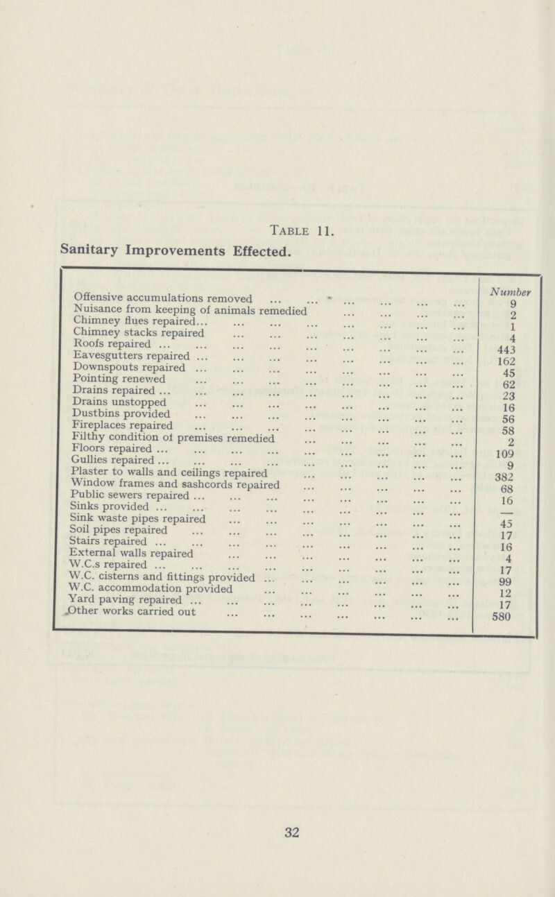 Table 11. Sanitary Improvements Effected. Number Offensive accumulations removed 9 Nuisance from keeping of animals remedied 2 Chimney flues repaired 1 Chimney stacks repaired 4 Roofs repaired 443 Eavesgutters repaired 162 Downspouts repaired 45 Pointing renewed 62 Drains repaired 23 Drains unstopped 16 Dustbins provided 56 Fireplaces repaired 58 Filthy condition of premises remedied 2 Floors repaired 109 Gullies repaired 9 Plaster to walls and ceilings repaired 382 Window frames and sashcords repaired 68 Public sewers repaired 16 Sinks provided — Sink waste pipes repaired 45 Soil pipes repaired 17 Stairs repaired 16 External walls repaired 4 W.C.s repaired 17 W.C. cisterns and fittings provided 99 W.C. accommodation provided 12 Yard paving repaired 17 Other works carried out 580 32