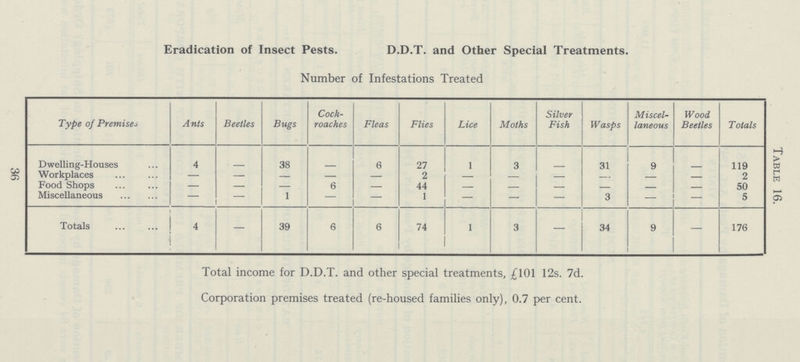 Table 16. Eradication of Insect Pests. D.D.T. and Other Special Treatments. Number of Infestations Treated Type of Premises Ants Beetles Bugs Cock roaches Fleas Flies Lice Moths Silver Fish Wasps Miscel laneous Wood Beetles Totals Dwelling-Houses 4 - 38 - 6 27 1 3 - 31 9 - 119 Workplaces — — — — — 2 - - - - - 2 Food Shops — — — 6 — 44 - - - - - 50 Miscellaneous — - 1 - - 1 - — — 3 — — 5 Totals 4 — 39 6 6 74 1 3 — 34 9 — 176 Total income for D.D.T. and other special treatments, £101 12s. 7d. Corporation premises treated (re-housed families only), 0.7 per cent. 36
