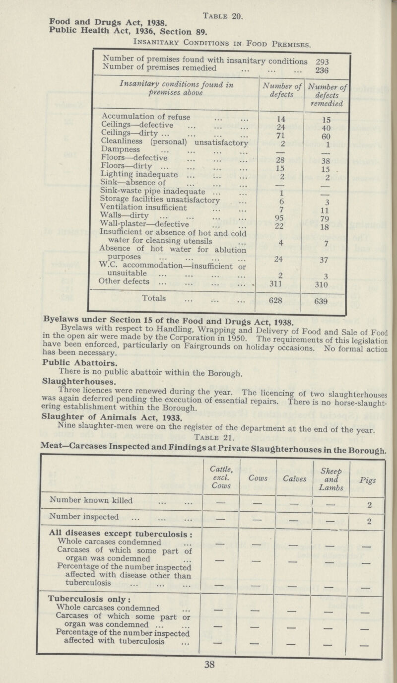 Table 20. Food and Drugs Act, 1938. Public Health Act, 1936, Section 89. Insanitary Conditions in Food Premises. Number of premises found with insanitary conditions 293 Number of premises remedied 236 Insanitary conditions found in premises above Number of defects Number of defects remedied Accumulation of refuse 14 15 Ceilings—defective 24 40 Ceilings—dirty 71 60 Cleanliness (personal) unsatisfactory 2 1 Dampness — — Floors—defective 28 38 Floors—dirty 15 15 Lighting inadequate 2 2 Sink—absence of — — Sink-waste pipe inadequate 1 — Storage facilities unsatisfactory 6 3 Ventilation insufficient 7 11 Walls—dirty 95 79 Wall-plaster—defective 22 18 Insufficient or absence of hot and cold water for cleansing utensils 4 7 Absence of hot water for ablution purposes 24 37 W.C. accommodation—insufficient or unsuitable 2 3 Other defects. 311 310 Totals 628 639 Byelaws under Section 15 of the Food and Drugs Act, 1938. Byelaws with respect to Handling, Wrapping and Delivery of Food and Sale of Food in the open air were made by the Corporation in 1950. The requirements of this legislation have been enforced, particularly on Fairgrounds on holiday occasions. No formal action has been necessary. Public Abattoirs. There is no public abattoir within the Borough. Slaughterhouses. Three licences were renewed during the year. The licencing of two slaughterhouses was again deferred pending the execution of essential repairs. There is no horse-slaught ering establishment within the Borough. Slaughter of Animals Act, 1933. Nine slaughter-men were on the register of the department at the end of the year. Table 21. Meat—Carcases Inspected and Findings at Private Slaughterhouses in the Borough. Cattle, excl. Cows Cows Calves Sheep and Lambs Pigs Number known killed — — — - 2 Number inspected — — — — 2 All diseases except tuberculosis: Whole carcases condemned - - - - - Carcases of which some part of organ was condemned - - - - - Percentage of the number inspected affected with disease other than tuberculosis - - - - - Tuberculosis only: Whole carcases condemned - - - - - Carcases of which some part or organ was condemned - - - - - Percentage of the number inspected affected with tuberculosis — — — — — 38