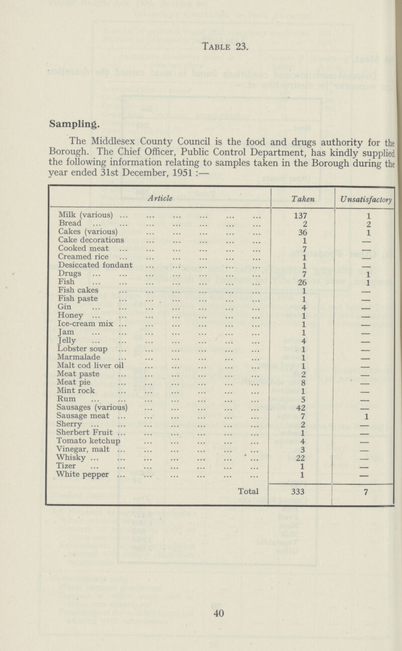 Table 23. Sampling. The Middlesex County Council is the food and drugs authority for the Borough. The Chief Officer, Public Control Department, has kindly supplied the following information relating to samples taken in the Borough during the year ended 31st December, 1951:— A rticle Taken Unsatisfactory Milk (various) 137 1 Bread 2 2 Cakes (various) 36 1 Cake decorations 1 - Cooked meat 7 - Creamed rice 1 - Desiccated fondant 1 - Drugs 7 1 Fish 26 1 Fish cakes 1 - Fish paste 1 - Gin 4 - Honey 1 - Ice-cream mix 1 - Jam 1 - Jelly 4 - Lobster soup 1 - Marmalade 1 - Malt cod liver oil 1 - Meat paste 2 - Meat pie 8 - Mint rock 1 - Rum 5 - Sausages (various) 42 - Sausage meat 7 1 Sherry 2 - Sherbert Fruit 1 - Tomato ketchup 4 - Vinegar, malt 3 - Whisky 22 - Tizer 1 - White pepper 1 - Total 333 7 40