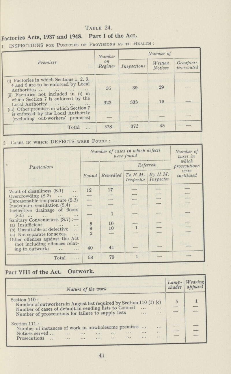 Table 24. Factories Acts, 1937 and 1948. Part I of the Act. 1. INSPECTIONS for Purposes of Provisions as to Health: Premises Number on Register Number of Inspections Written Notices Occupiers prosecuted (i) Factories in which Sections 1, 2, 3, 4 and 6 are to be enforced by Local Authorities 56 39 29 - (ii) Factories not included in (i) in which Section 7 is enforced by the Local Authority 322 333 16 - (iii) Other premises in which Section 7 is enforced by the Local Authority (excluding out-workers' premises) - - - — Total 378 372 45 - 2. Cases in which DEFECTS were Found: Particulars Number of cases in which defects were found Number of cases in which prosecutions were instituted Found Remedied Referred To H.M. Inspector By H.M. Inspector Want of cleanliness (S.l) 12 17 - - - Overcrowding (S.2) — — - — — Unreasonable temperature (S.3) — — - — — Inadequate ventilation (S.4) - — - — — Ineffective drainage of floors (S.6) - 1 - - - Sanitary Conveniences (S.7):— (a) Insufficient 5 10 - — — (b) Unsuitable or defective 9 10 1 — — (c) Not separate for sexes 2 — - — — Other offences against the Act (not including offences relat ing to outwork) 40 41 - — — Total 68 79 1 — — Part VIII of the Act. Outwork. Nature of the work Lamp shades Wearing apparel Section 110: Number of outworkers in August list required by Section 110 (1) (c) 5 1 Number of cases of default in sending lists to Council — — Number of prosecutions for failure to supply lists — — Section 111: Number of instances of work in unwholesome premises — — Notices served — — Prosecutions 41