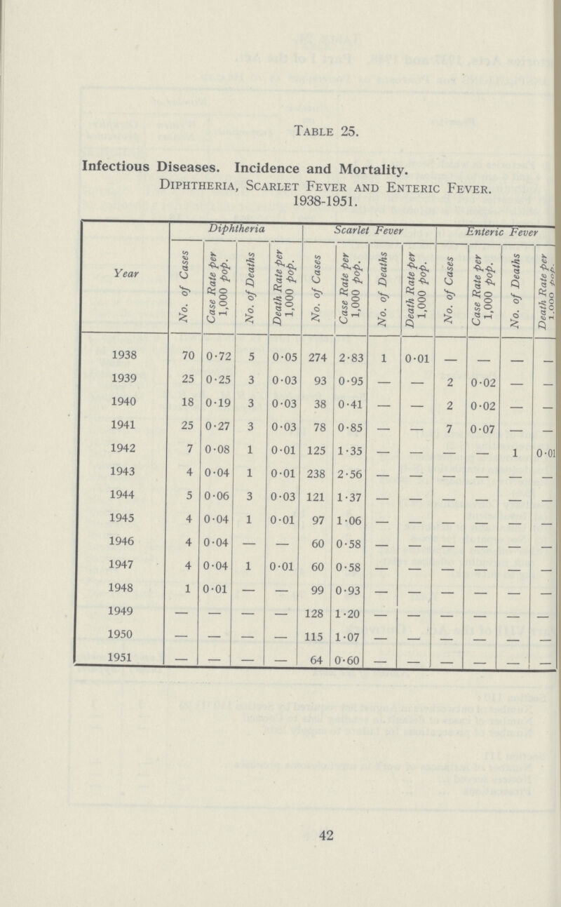Table 25. Infectious Diseases. Incidence and Mortality. Diphtheria, Scarlet Fever and Enteric Fever. 1938-1951. Diphtheria Scarlet Fever Enteric Fever Year No. of Cases Case Rate per 1,000 pop. No. of Deaths Death Rate per 1,000 pop. No. of Cases Case Rate per 1,000 pop. No. of Deaths Death Rate per 1,000 pop. No. of Cases Case Rate per 1,000 pop. No. of Deaths Death Rate per l,ooo pop. 1938 70 0.72 5 0.05 274 2.83 1 0.01 — — — — 1939 25 0.25 3 0.03 93 0.95 — — 2 0.02 — - 1940 18 0.19 3 0.03 38 0.41 — — 2 0.02 — — 1941 25 0.27 3 0.03 78 0.85 — — 7 0.07 — — 1942 7 0.08 1 0.01 125 1.35 — — — — 1 0.01 1943 4 0.04 1 0.01 238 2.56 — — — — — — 1944 5 0.06 3 0.03 121 1.37 — — — — — — 1945 4 0.04 1 0.01 97 1.06 - - - - - - 1946 4 0.04 — — 60 0.58 — — — — — — 1947 4 0.04 1 0.01 60 0.58 — — — — — — 1948 1 0.01 — — 99 0.93 — — — — — — 1949 — - — — 128 1.20 — — — — — — 1950 — — — — 115 1.07 — — — — — — 1951 — — — — 64 0.60 — — — — — — 42
