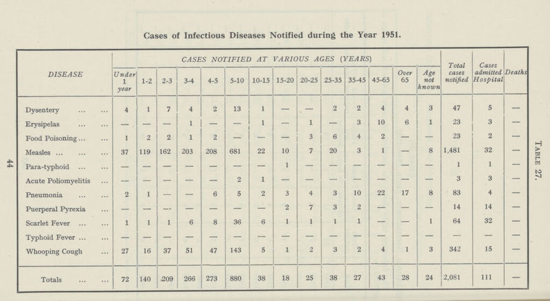 Table 27. Cases of Infectious Diseases Notified during the Year 1951. CASES NOTIFIED AT VARIOUS AGES (YEARS) DISEASE Under 1 year 1-2 2-3 3-4 4-5 5-10 10-15 15-20 20-25 25-35 35-45 45-65 Over 65 Age not known Total cases notified Cases admitted Hospital Deaths Dysentery 4 1 7 4 2 13 1 — — 2 2 4 4 3 47 5 - Erysipelas — — — 1 — - 1 — 1 — 3 10 6 1 23 3 — Food Poisoning 1 2 2 1 2 — — — 3 6 4 2 — — 23 2 — Measles 37 119 162 203 208 681 22 10 7 20 3 1 — 8 1,481 32 — Para-typhoid — — — — — — — 1 — — — — — — 1 1 — Acute Poliomyelitis - - - - - 2 1 - - - - - - - 3 3 — Pneumonia 2 1 — — 6 5 2 3 4 3 10 22 17 8 83 4 — Puerperal Pyrexia - - - - - - - 2 7 3 2 — — — 14 14 — Scarlet Fever 1 1 1 6 8 36 6 1 1 1 1 — — 1 64 32 — Typhoid Fever — — — — — — — — — — — — — — — — — Whooping Cough 27 16 37 51 47 143 5 1 2 3 2 4 1 3 342 15 - Totals 72 140 209 266 273 880 38 18 25 38 27 43 28 24 2,081 111 — 44