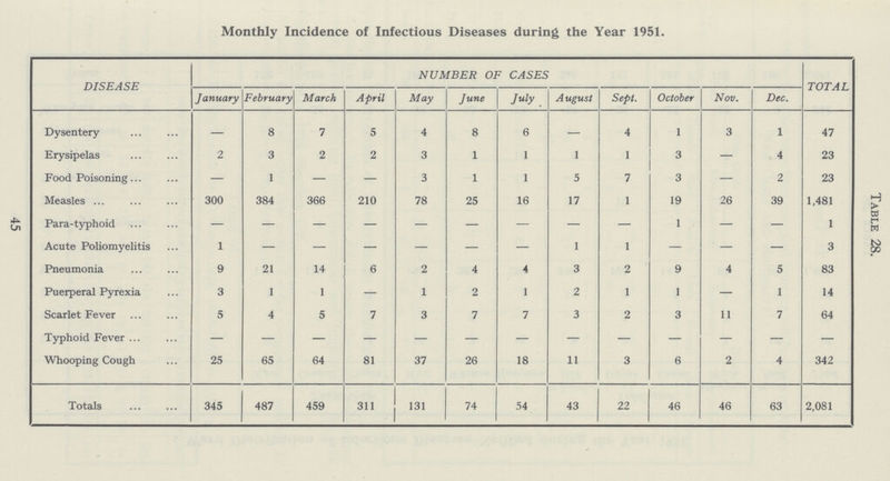Table 28 Monthly Incidence of Infectious Diseases during the Year 1951. DISEASE NUMBER OF CASES TOTAL January February March April May June July A ugust Sept. October Nov. Dec. Dysentery — 8 7 5 4 8 6 — 4 1 3 1 47 Erysipelas 2 3 2 2 3 1 1 1 1 3 — 4 23 Food Poisoning — 1 — — 3 1 1 5 7 3 — 2 23 Measles 300 384 366 210 78 25 16 17 1 19 26 39 1,481 Para-typhoid — — - — — — — — — 1 — — 1 Acute Poliomyelitis 1 — - — — — — 1 1 — — — 3 Pneumonia 9 21 14 6 2 4 4 3 2 9 4 5 83 Puerperal Pyrexia 3 1 1 — 1 2 1 2 1 1 — 1 14 Scarlet Fever 5 4 5 7 3 7 7 3 2 3 11 7 64 Typhoid Fever — — — — — — — — — — — — — Whooping Cough 25 65 64 81 37 26 18 11 3 6 2 4 342 Totals 345 487 459 311 131 74 54 43 22 46 46 63 2,081 45