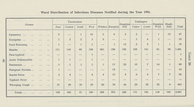Table 29. Ward Distribution of Infectious Diseases Notified during the Year 1951. Disease T wickenham Whitton Hampton Hampton Hill Teddington Hampton Wick Heath- field Total East Central South West Upper Lower Dysentery 2 — 1 16 2 6 3 3 — 1 13 47 Erysipelas 2 2 2 3 3 — — 5 4 2 — 23 Food Poisoning 1 — 1 2 — 1 12 2 2 1 1 23 Measles 111 119 65 133 262 238 160 102 141 81 69 1,481 Para-typhoid — - — 1 — — — — — — — 1 Acute Poliomyelitis 1 1 — 1 — — — — — — — 3 Pneumonia 5 1 2 2 1 17 23 10 7 14 1 83 Puerperal Pyrexia 1 — — — — 13 — — — — — 14 Scarlet Fever 4 4 — 5 4 18 5 6 4 7 7 64 Typhoid Fever — — — — — — — — — — — — Whooping Cough 31 33 10 33 33 79 46 23 23 22 9 342 Totals 158 160 81 196 305 372 249 151 181 128 100 2,081 46
