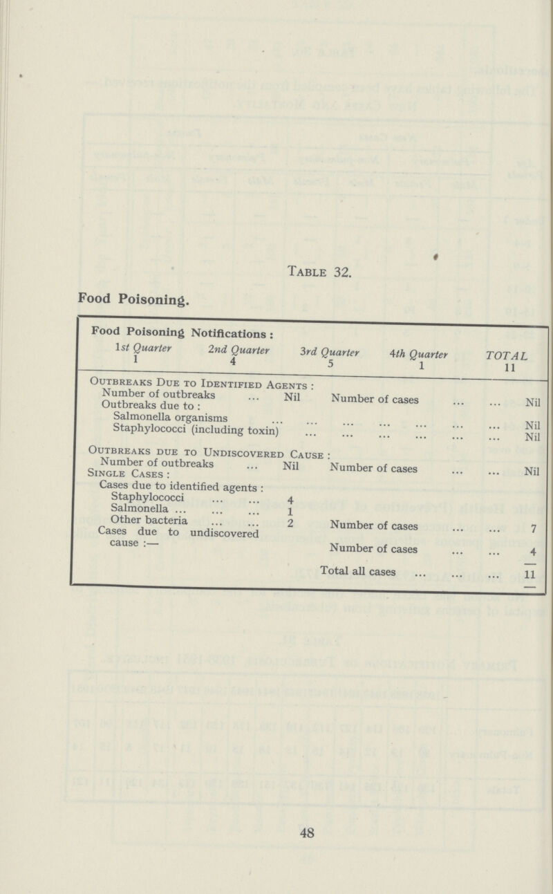 Table 32. Food Poisoning. Food Poisoning Notifications: 1st Quarter 2nd Quarter 3rd Quarter 4th Quarter TOTAL 1 4 5 1 11 Outbreaks Due to Identified Agents: Number of outbreaks Nil Number of cases Nil Outbreaks due to: Salmonella organisms Nil Staphylococci (including toxin) Nil Outbreaks due to Undiscovered Cause: Number of outbreaks Nil Number of cases Nil Single Cases: Cases due to identified agents: Staphylococci 4 Salmonella 1 Other bacteria 2 Number of cases 7 Cases due to undiscovered cause:- Number of cases 4 Total all cases 11 48