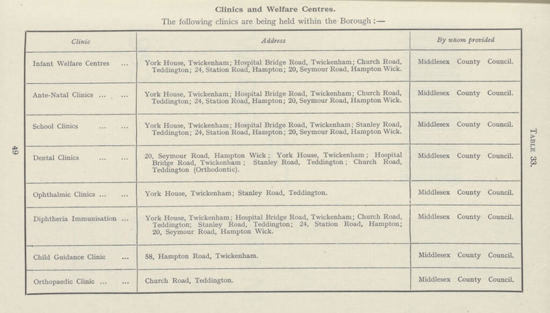 Table 33 Clinics and Welfare Centres. The following clinics are being held within the Borough:— Clinic Address By whom provided Infant Welfare Centres York House, Twickenham; Hospital Bridge Road, Twickenham; Church Road, Teddington; 24, Station Road, Hampton; 20, Seymour Road, Hampton Wick. Middlesex County Council. Ante-Natal Clinics York House, Twickenham; Hospital Bridge Road, Twickenham; Church Road, Teddington; 24, Station Road, Hampton; 20, Seymour Road, Hampton Wick. Middlesex County Council. School Clinics York House, Twickenham; Hospital Bridge Road, Twickenham; Stanley Road, Teddington; 24, Station Road, Hampton; 20, Seymour Road, Hampton Wick. Middlesex County Council. Dental Clinics 20, Seymour Road, Hampton Wick; York House, Twickenham; Hospital Bridge Road, Twickenham; Stanley Road, Teddington; Church Road, Teddington (Orthodontic). Middlesex County Council. Ophthalmic Clinics York House, Twickenham; Stanley Road, Teddington. Middlesex County Council. Diphtheria Immunisation York House, Twickenham; Hospital Bridge Road, Twickenham; Church Road, Teddington; Stanley Road, Teddington; 24, Station Road, Hampton; 20, Seymour Road, Hampton Wick. Middlesex County Council. Child Guidance Clinic 58, Hampton Road, Twickenham. Middlesex County Council. Orthopaedic Clinic Church Road, Teddington. Middlesex County Council. 49