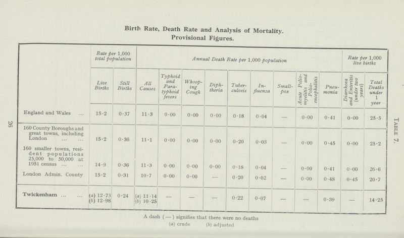Birth Rate, Death Rate and Analysis of Mortality. Provisional Figures. Rate per 1,000 total population Annual Death Rate per 1,000 population Rate per 1,000 live births Table 7. Live Births Still Births All Causes Typhoid and Para typhoid fevers Whoop ing Cough Diph theria Tuber¬ culosis In fluenza Small pox A cute Polio myelitis and Polio encephalitis Pneu monia Diarrhoea and Enteritis (under two years) Total Deaths under 1 year England and Wales 15.2 0.37 11.3 0.00 0.00 0.00 0.18 0.04 - 0.00 0.41 0.00 25.5 160 County Boroughs and great towns, including London 15.2 0.36 11.1 0.00 0.00 0.00 0.20 0.03 - 0.00 0.45 0.00 25.2 160 smaller towns, resi dent populations 25,000 to 50,000 at 1951 census 14.9 0.36 11.3 0.00 0.00 0.00 0.18 0.04 - 0.00 0.41 0.00 26.6 London Admin. County 15.2 0.31 10.7 0.00 0.00 — 0.20 0.02 — 0.00 0.48 0.45 20.7 Twickenham (a) 12.73 0.24 (a) 11.14 — — — 0.22 0.07 — - 0.39 - 14.25 (b) 12.98 (b) 10.25 A dash ( — ) signifies that there were no deaths (a) crude (b) adjusted 26