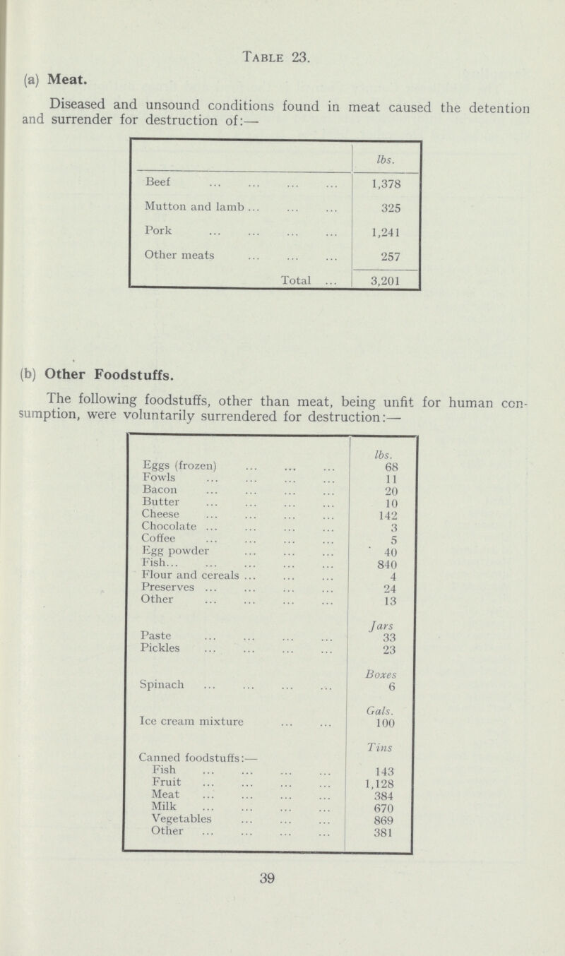 Table 23. (a) Meat. Diseased and unsound conditions found in meat caused the detention and surrender for destruction of:— lbs. Beef 1,378 Mutton and lamb 325 Pork 1,241 Other meats 257 Total 3,201 (b) Other Foodstuffs. The following foodstuffs, other than meat, being unfit for human con sumption, were voluntarily surrendered for destruction:— lbs. Eggs (frozen) 68 Fowls 11 Bacon 20 Butter 10 Cheese 142 Chocolate 3 Coffee 5 Egg powder 40 Fish 840 Flour and cereals 4 Preserves 24 Other 13 Jars Paste 33 Pickles 23 Boxes Spinach 6 Gals. Ice cream mixture 100 Tins Canned foodstuffs:— Fish 143 Fruit 1,128 Meat 384 Milk 1 670 Vegetables 869 Other 381 39