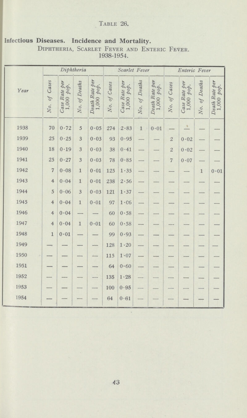 Diphtheria, Scarlet Fever and Enteric Fever. 1938-1954. Year Diphtheria Scarlet Fever Enteric Fever No. of Cases Case Rate per 1,000 pop. No. of Deaths Death Rate per \ 1,000 pop. No. of Cases Case Rate per 1,000 pop. No. of Deaths Death Rate per 1,000 pop. No. of Cases Case Rate per 1,000 pop. No. of Deaths Death Rate per 1,000 pop. 1938 70 0.72 5 0.05 274 2.83 1 — — — — — 1939 25 0.25 3 0.03 93 0.95 — — 2 0.02 — — 1940 18 0.19 3 0.03 38 0.41 — — 2 0.02 — — 1941 25 0.27 3 0-03 78 0.85 — — 7 0.07 — — 1942 7 0.08 1 0-01 125 1.35 — — — — 1 0.01 1943 4 0.04 1 0-01 238 2.56 — — — — — — 1944 5 0.06 3 0-03 121 1.37 — — — — — — 1945 4 0.04 1 0-01 97 1.06 — — — — — — 1946 4 0.04 — — 60 0.58 — — — — — — 1947 4 0.04 1 0-01 60 0.58 — — — — — — 1948 1 0.01 — — 99 0.93 — — — — — — 1949 — — — — 128 1.20 — — — — — — 1950 — — — — 115 1.07 — — — — — — 1951 — — — — 64 0.60 — — — — — — 1952 — — — — 135 1.28 — — — — — — 1953 — — — — 100 0.95 — — — — — — 1954 — — — — 64 0.61 — — — — — — 43 Table 26. Infectious Diseases. Incidence and Mortality.