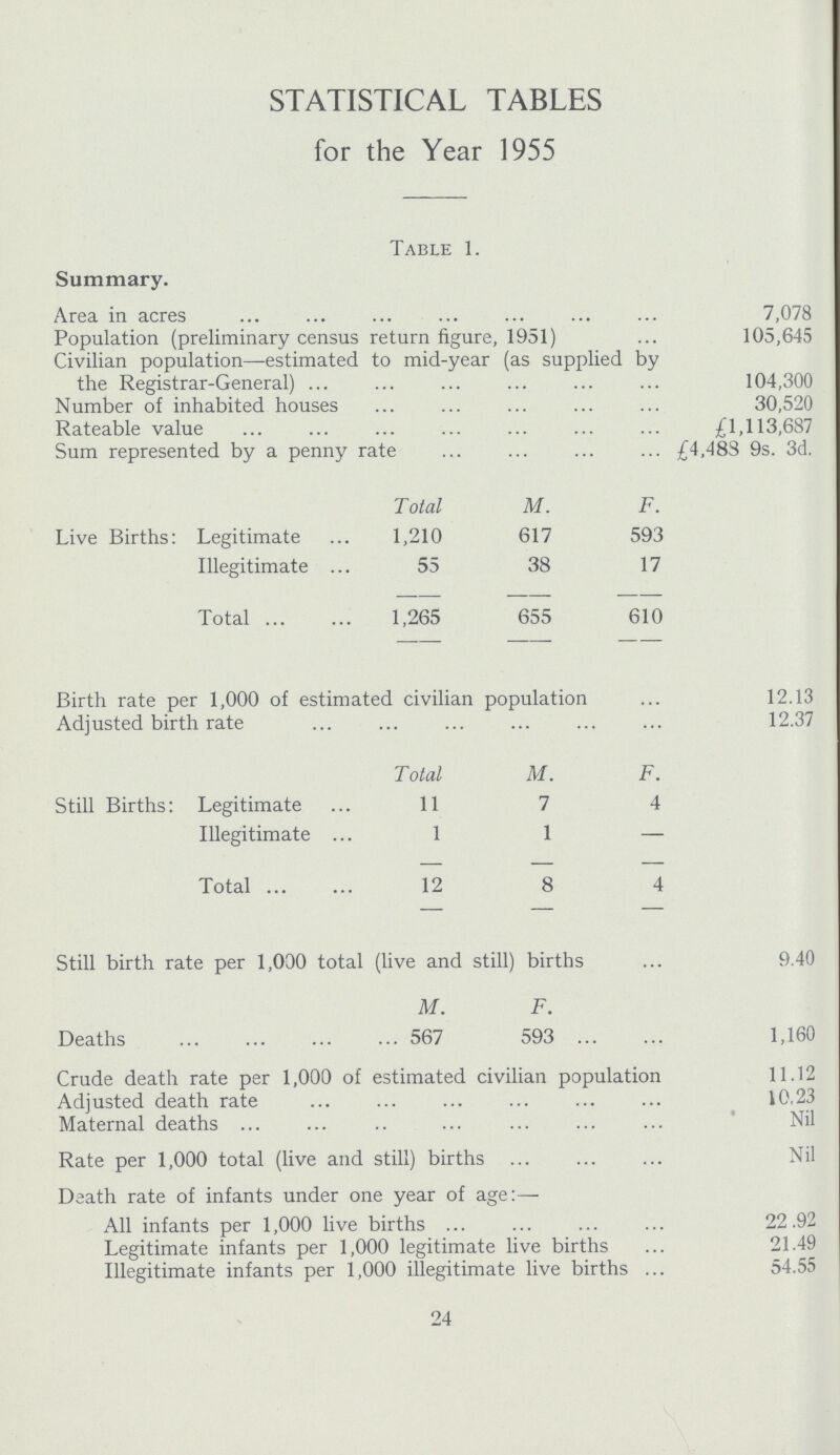 STATISTICAL TABLES for the Year 1955 Table 1. Summary. Area in acres 7,078 Population (preliminary census return figure, 1951) 105,645 Civilian population— estimated to mid-year (as supplied by the Registrar-General) 104,300 Number of inhabited houses 30,520 Rateable value £1,113,687 Sum represented by a penny rate £4,488 9s. 3d. Total M. F. Live Births: Legitimate 1,210 617 593 Illegitimate 55 38 17 Total 1,265 655 610 Birth rate per 1,000 of estimated civilian population 12.13 Adjusted birth rate 12.37 Total M. F. Still Births: Legitimate 11 7 4 Illegitimate 1 1 — Total 12 8 4 Still birth rate per 1,000 total (live and still) births 9.40 M. F. Deaths 567 593 1,160 Crude death rate per 1,000 of estimated civilian population 11.12 Adjusted death rate 10,23 Maternal deaths Nil Rate per 1,000 total (live and still) births Nil Death rate of infants under one year of age:— All infants per 1,000 live births 22 .92 Legitimate infants per 1,000 legitimate live births 21.49 Illegitimate infants per 1,000 illegitimate live births 54.55 24