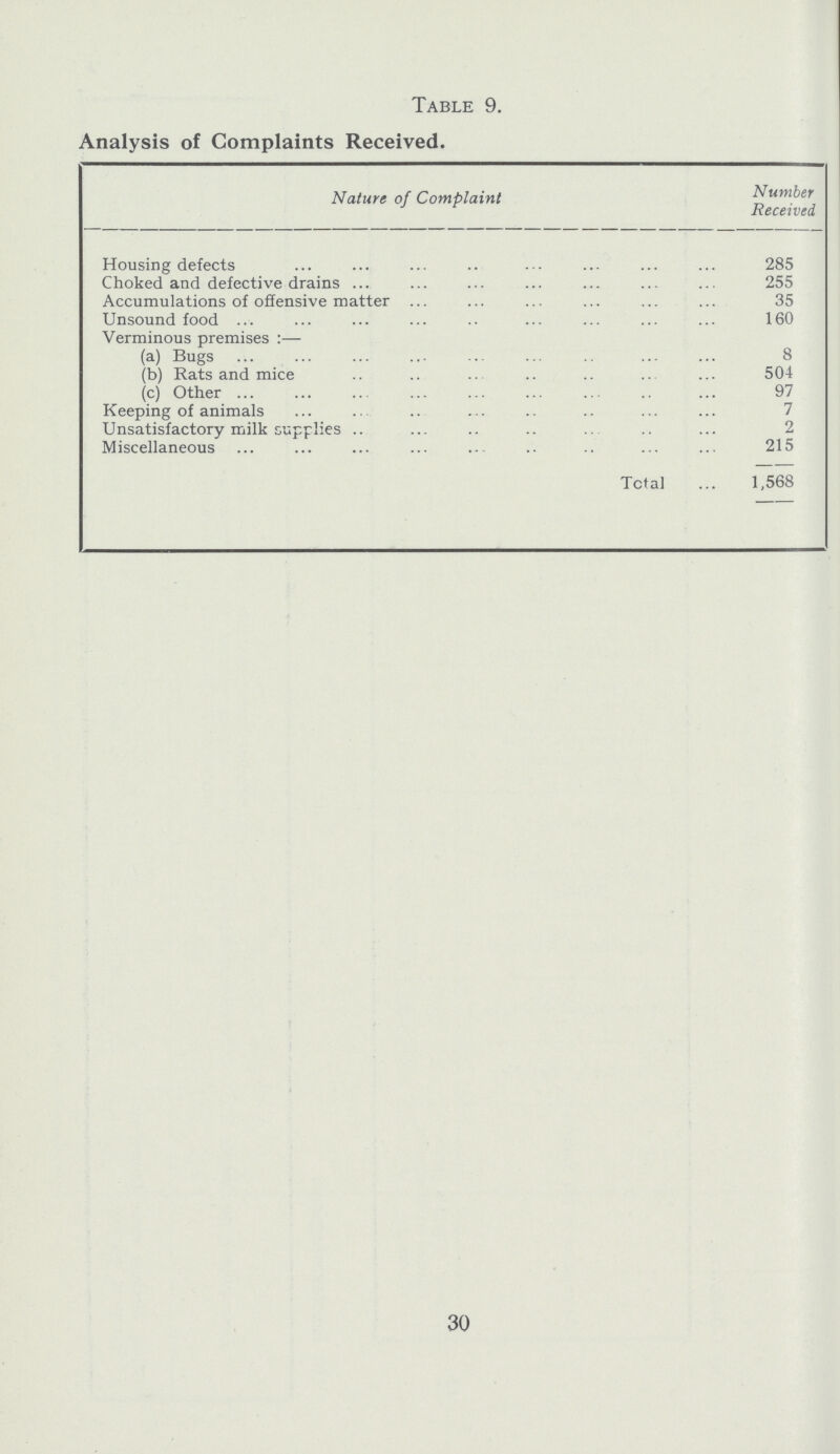Table 9. Analysis of Complaints Received. Nature of Complaint Number Received Housing defects 285 Choked and defective drains 255 Accumulations of offensive matter 35 Unsound food 160 Verminous premises:— (a) Bugs 8 (b) Rats and mice 504 (c) Other 97 Keeping of animals 7 Unsatisfactory milk supplies 2 Miscellaneous 215 Total 1,568 30