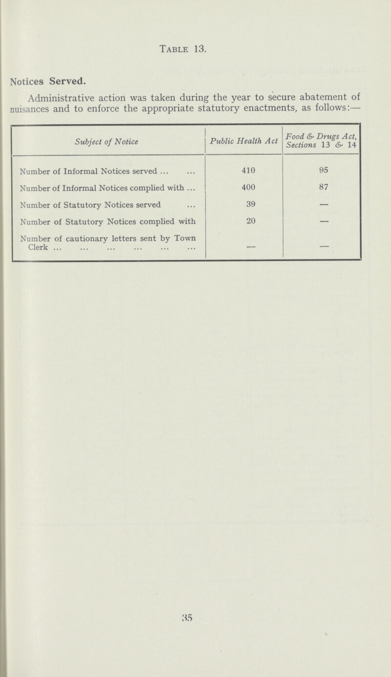 Table 13. Notices Served. Administrative action was taken during the year to secure abatement of nuisances and to enforce the appropriate statutory enactments, as follows:— Subject of Notice Public Health Act Food & Drugs A ct, Sections 13 dy 14 Number of Informal Notices served 410 95 Number of Informal Notices complied with 400 87 Number of Statutory Notices served 39 — Number of Statutory Notices complied with 20 — Number of cautionary letters sent by Town Clerk — — 35
