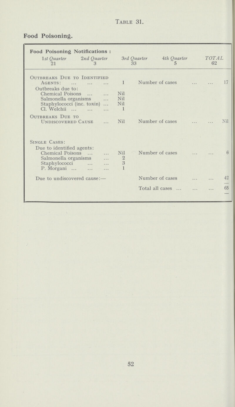 Table 31. Food Poisoning. Food Poisoning lsi Quarter 21 Notifications : 2nd Quarter 3 3rd Quarter 33 4th Quarter 5 TOTAL 62 Outbreaks Due to Identified Agents: 1 Number of cases 17 Outbreaks due to: Chemical Poisons Nil Salmonella organisms Nil Staphylococci (inc. toxin) Nil CI. Welchii 1 Outbreaks Due to Undiscovered Cause Nil Number of cases Nil Single Cases: Due to identified agents: Chemical Poisons Nil Number of cases 6 Salmonella organisms 2 Staphylococci 3 P. Morgani 1 Due to undiscovered cause:— Number of cases 42 Total all cases 65 52