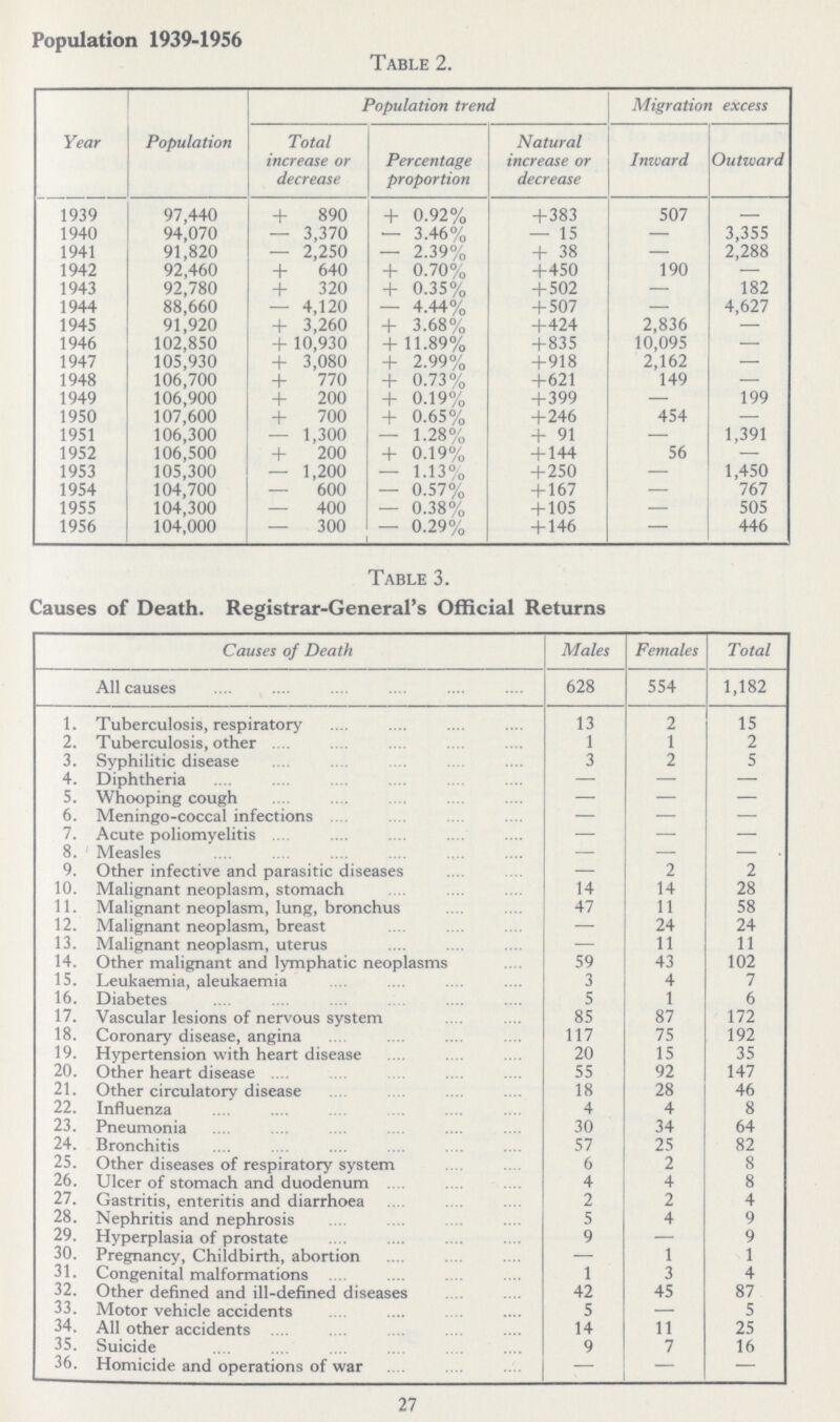 Population 1939-1956 Table 2. Year Population Population trend Migration excess Total increase or decrease Percentage proportion Natural increase or decrease Inward Outward 1939 97,440 + 890 + 0.92% +383 507 — 1940 94,070 — 3,370 — 3.46% — 15 — 3,355 1941 91,820 — 2,250 — 2.39% + 38 — 2,288 1942 92,460 + 640 + 0.70% +450 190 — 1943 92,780 + 320 + 0.35% + 502 — 182 1944 88,660 — 4,120 — 4.44% + 507 — 4,627 1945 91,920 + 3,260 + 3.68% +424 2,836 — 1946 102,850 + 10,930 + 11.89% +835 10,095 — 1947 105,930 + 3,080 + 2.99% +918 2,162 — 1948 106,700 + 770 + 0.73% +621 149 — 1949 106,900 + 200 + 0.19% + 399 — 199 1950 107,600 + 700 + 0.65% +246 454 — 1951 106,300 — 1,300 — 1.28% + 91 — 1,391 1952 106,500 + 200 + 0.19% + 144 56 — 1953 105,300 — 1,200 — 1.13% + 250 — 1,450 1954 104,700 — 600 — 0.57% + 167 — 767 1955 104,300 — 400 — 0.38% + 105 - 505 1956 104,000 — 300 — 0.29% + 146 — 446 Table 3. Causes of Death. Registrar-General's Official Returns Causes of Death Males Females Total All causes 628 554 1,182 1. Tuberculosis, respiratory 13 2 15 2. Tuberculosis, other 1 1 2 3. Syphilitic disease 3 2 5 4. Diphtheria — — — 5. Whooping cough — — — 6. Meningo-coccal infections — — — 7. Acute poliomyelitis — — — 8. Measles — — — 9. Other infective and parasitic diseases — 2 2 10. Malignant neoplasm, stomach 14 14 28 11. Malignant neoplasm, lung, bronchus 47 11 58 12. Malignant neoplasm, breast — 24 24 13. Malignant neoplasm, uterus — 11 11 14. Other malignant and lymphatic neoplasms 59 43 102 15. Leukaemia, aleukaemia 3 4 7 16. Diabetes 5 1 6 17. Vascular lesions of nervous system 85 87 172 18. Coronary disease, angina 117 75 192 19. Hypertension with heart disease 20 15 35 20. Other heart disease 55 92 147 21. Other circulatory disease 18 28 46 22. Influenza 4 4 8 23. Pneumonia 30 34 64 24. Bronchitis 57 25 82 25. Other diseases of respiratory system 6 2 8 26. Ulcer of stomach and duodenum 4 4 8 27. Gastritis, enteritis and diarrhoea 2 2 4 28. Nephritis and nephrosis 5 4 9 29. Hyperplasia of prostate 9 — 9 30. Pregnancy, Childbirth, abortion — 1 1 31. Congenital malformations 1 3 4 32. Other defined and ill-defined diseases 42 45 87 33. Motor vehicle accidents 5 — 5 34. All other accidents 14 11 25 35. Suicide 9 7 16 36. Homicide and operations of war — — 27