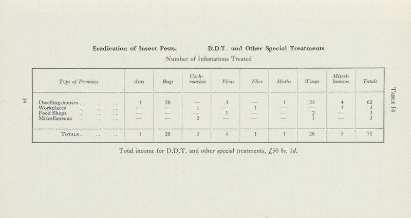 TABLE 14. Eradication of Insect Pests. D.D.T. and Other Special Treatments Number of Infestations Treated Type of Premises Ants Bugs Cock roaches Fleas Flies Moths Wasps Miscel laneous Totals Dwelling-houses 1 28 3 1 25 4 62 Workplaces — — 1 — 1 — — 1 3 Food Shops — — 1 — — 2 — 3 Miscellaneous ~ - 2 - ~~ - 1 - 3 Totals 1 28 3 4 1 1 28 5 71 Total income for D.D.T. and other special treatments, £50 8s. 1d. 39