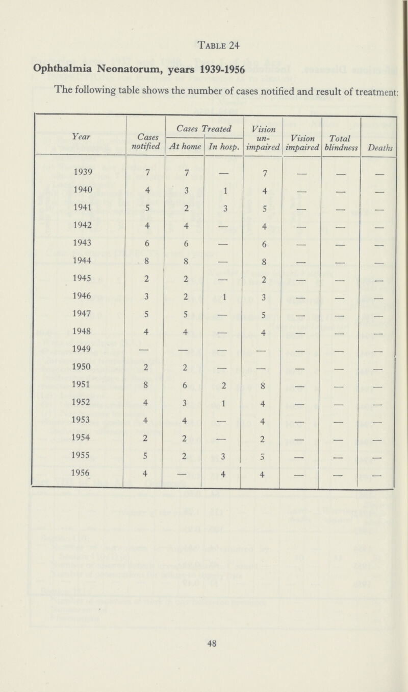 Table 24 Ophthalmia Neonatorum, years 1939-1956 The following table shows the number of cases notified and result of treatment Year Cases notified Cases Treated Vision un impaired Vision impaired Total blindness Deaths At home In hosp. 1939 7 7 — 7 — — — 1940 4 3 1 4 — — — 1941 5 2 3 5 — — — 1942 4 4 — 4 — — — 1943 6 6 — 6 — — — 1944 8 8 — 8 — — — 1945 2 2 — 2 — — — 1946 3 2 1 3 — — — 1947 5 5 — 5 — — — 1948 4 4 — 4 — — — 1949 — — — — — — — 1950 2 2 — — — — — 1951 8 6 2 8 — — — 1952 4 3 1 4 — — — 1953 4 4 — 4 — — — 1954 2 2 — 2 — — — 1955 5 2 3 5 — — — 1956 4 4 4 — — — 48