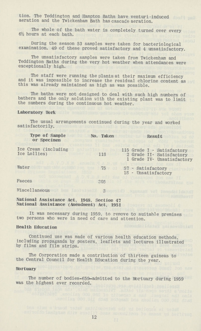 tion. The Teddington and Hampton Baths have venturi-induced aeration and the Twickenham Bath has cascade aeration. The whole of the bath water is completely turned over every 6½ hours at each bath. During the season 53 samples were taken for bacteriological examination. 49 of these proved satisfactory and 4 unsatisfactory. The unsatisfactory samples were taken from Twickenham and Teddington Baths during the very hot weather when attendances were exceptionally high. The staff were running the plants at their maximum efficiency and it was impossible to increase the residual chlorine content as this was already maintained as high as was possible. The baths were not designed to deal with such high numbers of bathers and the only solution with the existing plant was to limit the numbers during the continuous hot weather. Laboratory Work The usual arrangements continued during the year and worked satisfactorily. Type of Sample or Specimen No. Taken Result Ice Cream (including Ice Lollies) 118 115 Grade I - Satisfactory 2 Grade II- Satisfactory 1 Grade IV- Unsatisfactory Water 75 57 - Satisfactory 18 - Unsatisfactory Faeces 305 Miscellaneous 3 National Assistance Act, 1948. Section 47 National Assistance (Amendment) Act, 1951 It was necessary during 1959, to remove to suitahle premises two persons who were in need of care and attention. Health Education Continued use was made of various health education methods, including propaganda by posters, leaflets and lectures illustrated by films and film strips. The Corporation made a contribution of thirteen guineas to the Central Council for Health Education during the year. Mortuary The number of bodies-659-admitted to the Mortuary during 1959 was the highest ever recorded. 12