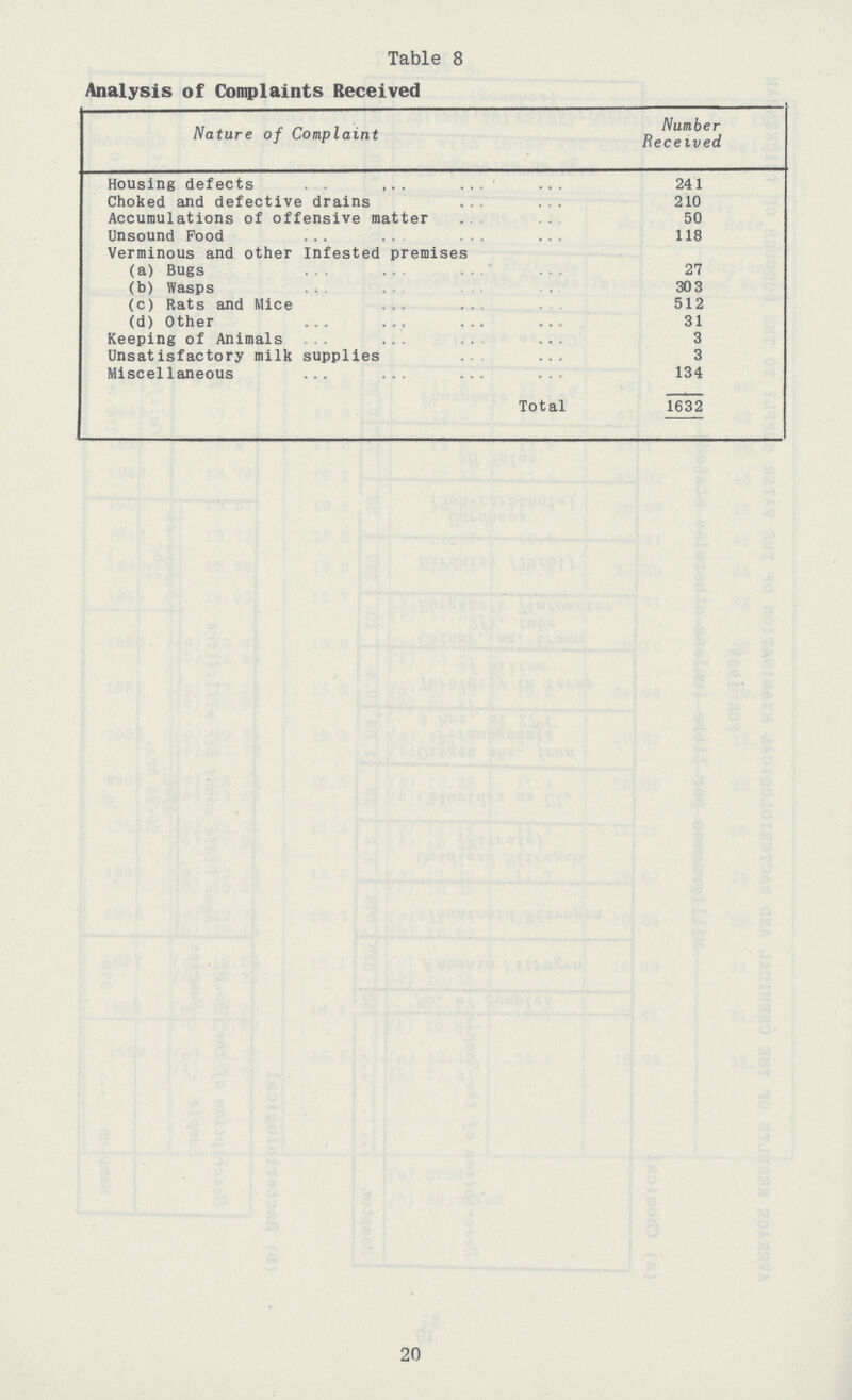 Table 8 Analysis of Complaints Received Nature of Complaint Number Received Housing defects 241 Choked and defective drains 210 Accumulations of offensive matter 50 Unsound Pood 118 Verminous and other Infested premises (a) Bugs 27 (b) Wasps 303 (c) Rats and Mice 512 (d) Other 31 Keeping of Animals 3 Unsatisfactory milk supplies 3 Miscellaneous 134 Total 1632 20