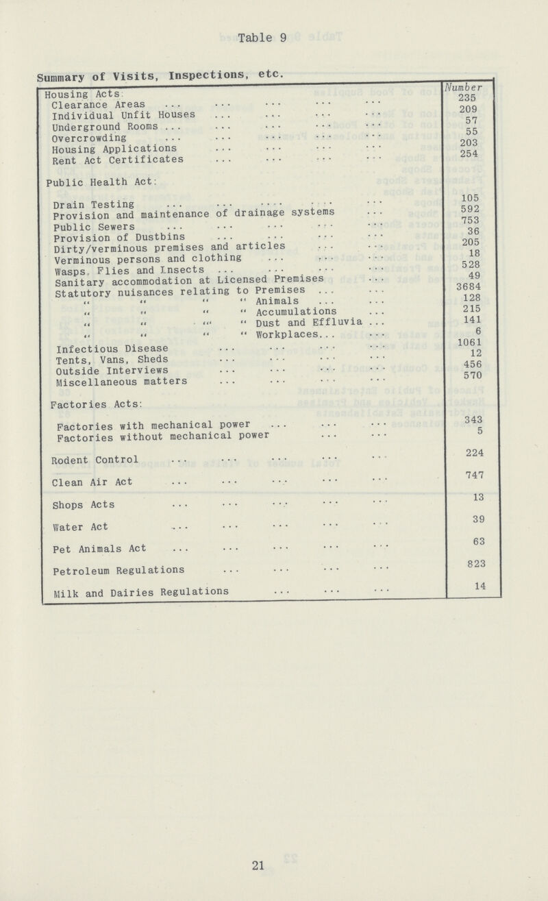 Table 9 Summary of Visits, Inspections, etc. Housing Acts Number Clearance Areas 235 Individual Unfit Houses 209 Underground Rooms 57 Overcrowding 55 Housing Applications 203 Rent Act Certificates 254 Public Health Act: Drain Testing 105 Provision and maintenance of drainage systems 592 Public Sewers 753 Provision of Dustbins 36 Dirty/verminous premises and articles 205 Verminous persons and clothing 18 Wasps, Plies and Insects 528 Sanitary accommodation at Licensed Premises 49 Statutory nuisances relating to Premises 3684     Animals 128     Accumulations 215     Dust and Effluvia 141     Workplaces 6 Infectious Disease 1061 Tents, Vans, Sheds 12 Outside Interviews 456 Miscellaneous matters 570 Factories Acts: Factories with mechanical power 343 Factories without mechanical power 5 Rodent Control 224 Clean Air Act 747 Shops Acts 13 Water Act 39 Pet Animals Act 63 Petroleum Regulations 823 Milk and Dairies Regulations 14 21