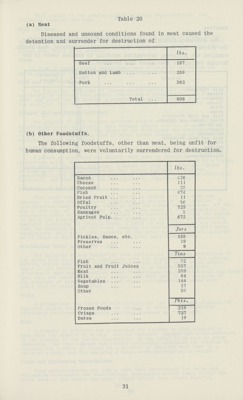 Table 20 (a) Meat Diseased and unsound conditions found in meat caused the detention and surrender for destruction of: lbs. Beef 187 Mutton and Lamb 259 Pork 362 Total 808 (b) Other Foodstuffs. The following foodstuffs, other than meat, being unfit for human consumption, were voluntarily surrendered for destruction lbs. Bacon 426 Cheese 111 Coconut 28 Fish 474 Dried Fruit 11 Offal 56 Poultry 723 Sausages 5 Apricot Pulp 672 Jars Pickles, Sauce, etc. 455 Preserves 19 Other 9 Tins Fish 72 Fruit and Fruit Juices 557 Meat 209 Milk 64 Vegetables 144 Soup 17 Other 30 Pkts. Frozen Foods 218 Crisps 727 Dates 19 31