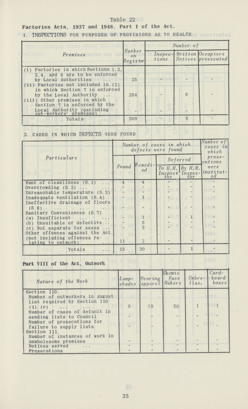 Table 22 Factories Acts, 1937 and 1948. Part I of the Act. 1. INSPECTIONS FOR PURPOSES OP PROVISIONS AS TO HEALTH Premises Number on Register Number- of Inspec tions Written Notices Occupiers prosecuted (i) Factories in which Sections 1,2, 3,4, and 6 are to be enforced by Local Authorities 25 - - - (ii) Factories not included in (1) in which section 7 is enforced by the Local Authority 284 - 6 - (iii) Other premises in which Section 7 is enforced by the Local Authority (excluding out-workers' premises) - - - - Totals 309 - 6 - 2. CASES IN WHICH DEFECTS WERE FOUND Particulars Number of cases in which defects were found number of cases in which prose cutions were institut ed Found Remedi ed Referred To H.M. Inspect tor By H.M. Inspec tor Want of cleanliness (S.1) 4 4 - - - Overcrowding (S.2) - - - - - Unreasonable temperature (S. 3) - - - - - Inadequate ventilation (S.4) - 1 - - - Ineffective drainage of floors (S 6) - - - - - Sanitary Conveniences (S. 7) (a) Insufficient - 1 - 1 - (b) Unsuitable or defective - 8 - - - (c) Not separate for sexes Other offences against the Act - 3 - - - (not including offences re latins to outwork} 11 3 - - - Totals 15 20 - 1 - Part VIII of the Act, Outwork Nature of the Work Lamp shades bearing apparel Electric Fuse Makers Umbre llas. board boxes Section 110 Number of outworkers in August list required by Section 110 (1) (c) 8 39 50 1 1 Number of cases of default in sending lists to Council - - - - - Number of prosecutions for Section 111 Number of instances of work in unwholesome premises - - - - - Notices served - - - - - Prosecutions - - - - - 35