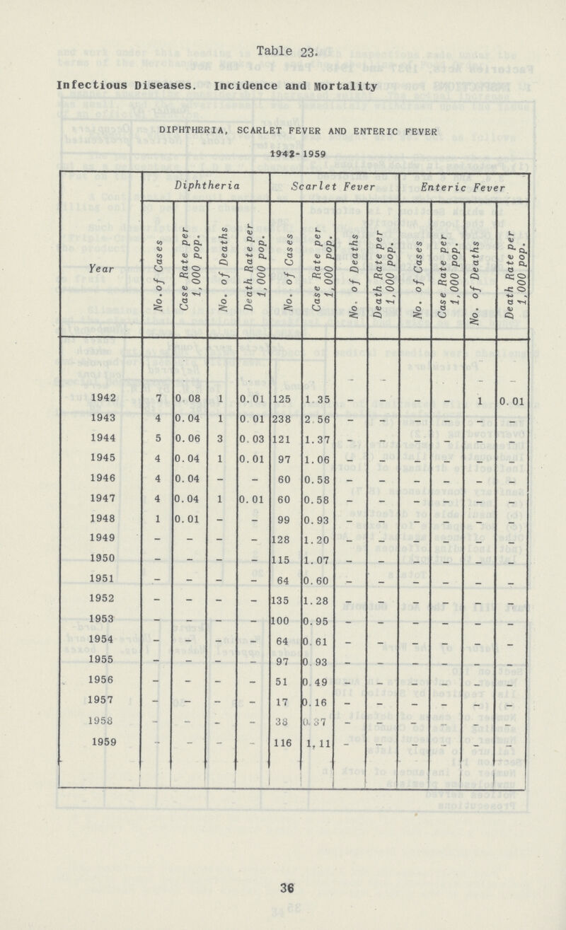 Table 23. Infectious Diseases. Incidence and Mortality DIPHTHERIA, SCARLET FEVER AND ENTERIC FEVER 1942-1959 Year Diphtheria Scarlet Fever Enteric Fever No. of Cases Case Rate per 1,000 pop. No. of Deaths Death Rate per 1,000 pop. No. of Cases Case Rate per 1.000 pop. No. of Deaths Death Rate per 1,000 pop. No. of Cases Case Rate per 1,000 pop. No. of Deaths Death Rate per 1,000 pop. 1942 7 0.08 1 0.01 125 1.35 - - - - 1 0.01 1943 4 0.04 1 0.01 238 2.56 - - - - - - 1944 5 0.06 3 0.03 121 1.37 - - - - - - 1945 4 0.04 1 0.01 97 1.06 - - - - - - 1946 4 0.04 - - 60 0.58 - - - - - - 1947 4 0.04 1 0.01 60 0.58 - - - - - - 1948 1 0.01 - - 99 0.93 - - - - - - 1949 - - - - 128 1.20 - - - - - - 1950 - - - - 115 1.07 - - - - - - 1951 - - - - 64 0.60 - - - - - - 1952 - - - - 135 1.28 - - - - - - 1953 - - - - 100 0.95 - - - - - - 1954 - - - - 64 0.61 - - - - - - 1955 - - - - 97 0.93 - - - - - - 1956 - - - - 51 0.49 - - - - - - 1957 - - - - 17 0.16 - - - - - 1958 - - - - 38 0.37 -  - - - 1959 - - - - 116 1.11 - - - - - - 36