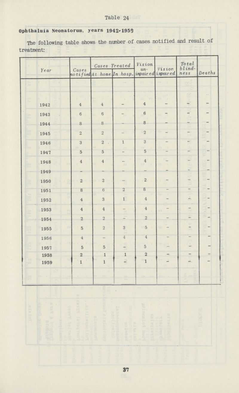 Table 24 Ophthalmia Neonatorum, years 1942-1959 The following table shows the number of cases notified and result of treatment: Year Cases notified Cases Treated Vision un impaired Vision impaired Total blind ness Deaths[ At home In hosp. 1942 4 4 - 4 - - - 1943 6 6 - 6 - - - 1944 8 8 - 8 - - - 1945 2 2 - 2 - - - 1946 3 2 1 3 - - - 1947 5 5 - 5 - - - 1948 4 4 - 4 - - - 1949 - - - - - - - 1950 2 2 - 2 - - - 1951 8 6 2 8 - - - 1952 4 3 1 4 - - - 1953 4 4 - 4 - - - 1954 2 2 - 2 - - - 1955 5 2 3 5 - - - 1956 4 - 4 4 - - - 1957 5 5 - 5 - - - 1958 2 1 1 2 - - 1959 1 1 - 1 - - - 37