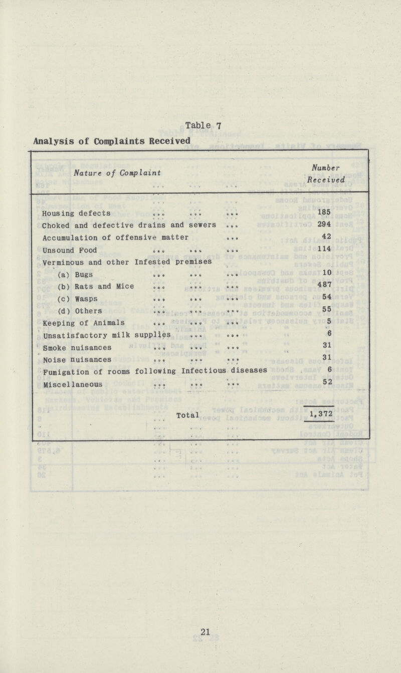 Table 7 Analysis of Complaints Received Nature of Complaint Number Received Housing defects 185 Choked and defective drains and sewers 294 Accumulation of offensive matter 42 Unsound Food 114 Verminous and other Infested premises (a) Bugs 10 (b) Rats and Mice 487 (c) Wasps 54 (d) Others 55 Keeping of Animals 5 Unsatisfactory milk supplies 6 Smoke nuisances 31 Noise nuisances 31 Fumigation of rooms following Infectious diseases 6 Miscellaneous 52 Total 1,372 21