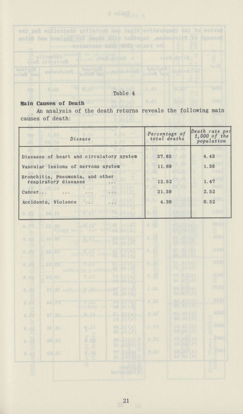 Table 4 Main Causes of Death An analysis of the death returns reveals the following main causes of death: Disease Percentage of total deaths Death rate pet 1,000 of the population Diseases of heart and circulatory system 37.65 4.43 Vascular lesions of nervous system 11.69 1.38 Bronchitis, Pneumonia, and other respiratory diseases 12.52 1.47 Cancer 21.39 2.52 Accidents, Violence 4.39 0.52 21