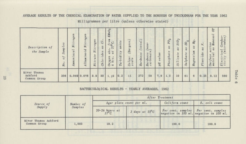 Table 6 AVERAGE RESULTS OP THE CHEMICAL EXAMINATION OF WATER SUPPLIED TO THE BOROUGH OP TWICKENHAM FOR THE YEAR 1962 Milligrammes per litre (unless otherwise stated) Description of the Sample No. of Samples Ammoniacal Nitrogen Albuminoid Nitrogen Nitrate Nitrogen Chlorides as Cl. Oxygen abs, from KMnO4 4 hrs. at 27·C. Turbidity units Colour (Burgess) scale Hardness (total) Hardness (non carbonate) pH value Phosphate as PO4 Silicate as SiO2 Sulphate as SO4 Magnesium as Mg. Fluoride as F. Surface active material as Manoxol OT Electrical Conduc tivity (micromhos) River Thames Ashford Common Group 208 0.040 0.076 3.9 30 1.10 0.2 11 272 58 7.9 1.3 10 61 6 0.25 0.12 560 BACTERIOLOGICAL RESULTS - YEARLY AVERAGES, 1962 Source of Supply Number of Samples After Treatment Agar plate count per ml. Coliform count E.coli count 20-24 hours at 37°C 3 days at 22°C Per cent. samples negative in 100 ml. Per cent. samples negative in 100 ml. River Thames Ashford Common Group 1.883 19.2 100.0 100.0 23