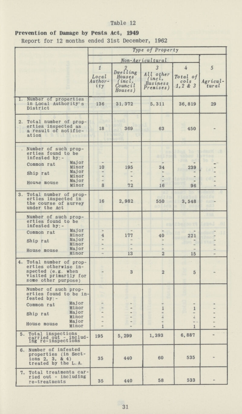 31 Table 12 Prevention of Damage by Pests Act, 1949 Report for 12 months ended 31st December, 1962 Type of Property Non-Agricultural 5 1 2 3 U Local Author ity Dwelling Houses (incl, Council Houses) All other (incl. Business Premises) Total of cols 1.2 & 3 Agricul tural 1, Number of properties in Local Authority's District 136 31,372 5, 311 36, 819 29 2. Total number of prop erties inspected as a result of notific ation 18 369 63 450 - Number of such prop erties found to be infested by:- Common rat Major - - _ _ - Minor 10 195 34 239 _ Ship rat Major - - - - - Minor - - - - - House mouse Major - - _ - _ Minor 8 72 16 96 - 3. Total number of prop erties inspected in the course of survey under the Act 16 2,982 550 3,548 - Number of such prop erties found to be infested by:- Common rat Major - - - - - Minor 4 177 40 221 - Ship rat Major - - - - - Minor - - - - - House mouse Major - - - - - Minor - 13 2 15 - 4. Total number of prop erties otherwise in spected (e g when visited primarily for some other purpose) - 3 2 5 - Number of such prop erties found to be in fested by; - Common rat Major - . - - - Minor - - 1 1 - Ship rat Major - - - - - Minor - - - - - House mouse Major - - - - - Minor - - 1 1 - 5. Total inspections carried out - includ ing re-inspections 195 5,299 1,393 6,887 - 6. Number of infested properties (in Sect ions 2, 3. & 4) treated by the L A. 35 440 60 535 - 7. Total treatments car ried out - including re-treatments 35 440 58 533 -