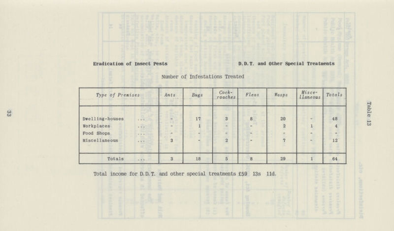 Table 13 Eradication of Insect Pests D.D.T. and Other Special Treatments Number of Infestations Treated Type of Premises Ants Bugs Cock roaches Fleas Wasps Misce llaneous Totals Dwelling-houses 17 3 8 20 48 Workplaces • 1 - - 2 1 4 Pood Shops - - - - - - - Miscellaneous 3 2 7 12 Totals 3 18 5 8 29 1 64 Total income for D.D.T. and other special treatments £59 13s l1d. 33