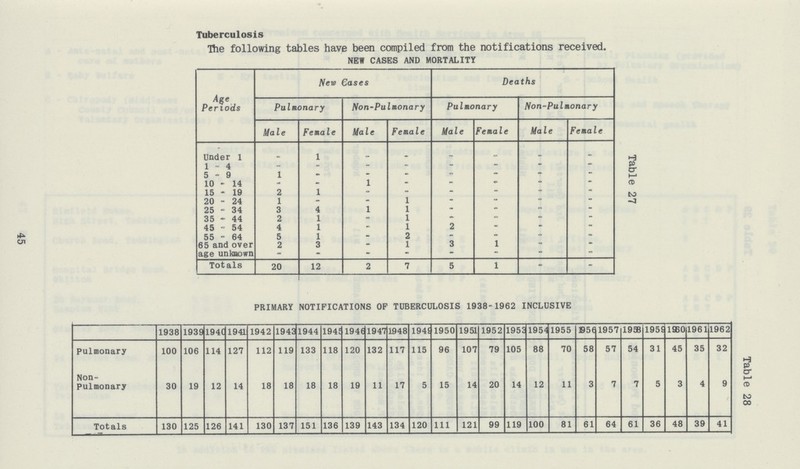 45 Tuberculosis The following tables have been compiled from the notifications received. NEW CASES AND MORTALITY Age Periods New Cases Deaths Pulmonary Non-Pulmonary Pulmonary Non-Pulmonary Male Female Male Female Male Female Male Female Under 1 - 1 - _ - - - - 1 - 4 - - - - - - - - 5-9 1 - - - - - - - 10 - 14 - - 1 - - - • • 15 - 19 2 1 - - - - - 20 - 24 1 - - 1 - • - 25 - 34 3 4 1 1 - - ~ 35 - 44 2 1 - 1 • • - - 45 - 54 4 1 1 2 - - - 55 - 64 5 1 - 2 - - - - 65 and over 2 3 - 1 3 1 - - age unknown - - - - - - - - Totals 20 12 2 7 5 1 - - Table 27 PRIMARY NOTIFICATIONS OF TUBERCULOSIS 1938-1962 INCLUSIVE Pulmonary 1938 100 1939 106 194C 114 1941 127 1942 112 194E 119 1944 133 194! 118 194C 120 1947 132 1948 117 194! 115 1950 96 1951 107 1952 79 195J 105 195! 88 1955 70 B5( 58 1957 57 1958 54 195S 31 1960 45 1961 35 1962 32 Non- Pulmonary Totals 30 130 19 125 12 126 14 141 18 130 18 137 18 151 18 136 19 139 11 143 17 134 5 120 15 111 14 121 20 99 14 119 12 100 11 81 3 61 7 64 7 61 5 36 3 48 4 39 9 41 Table 28