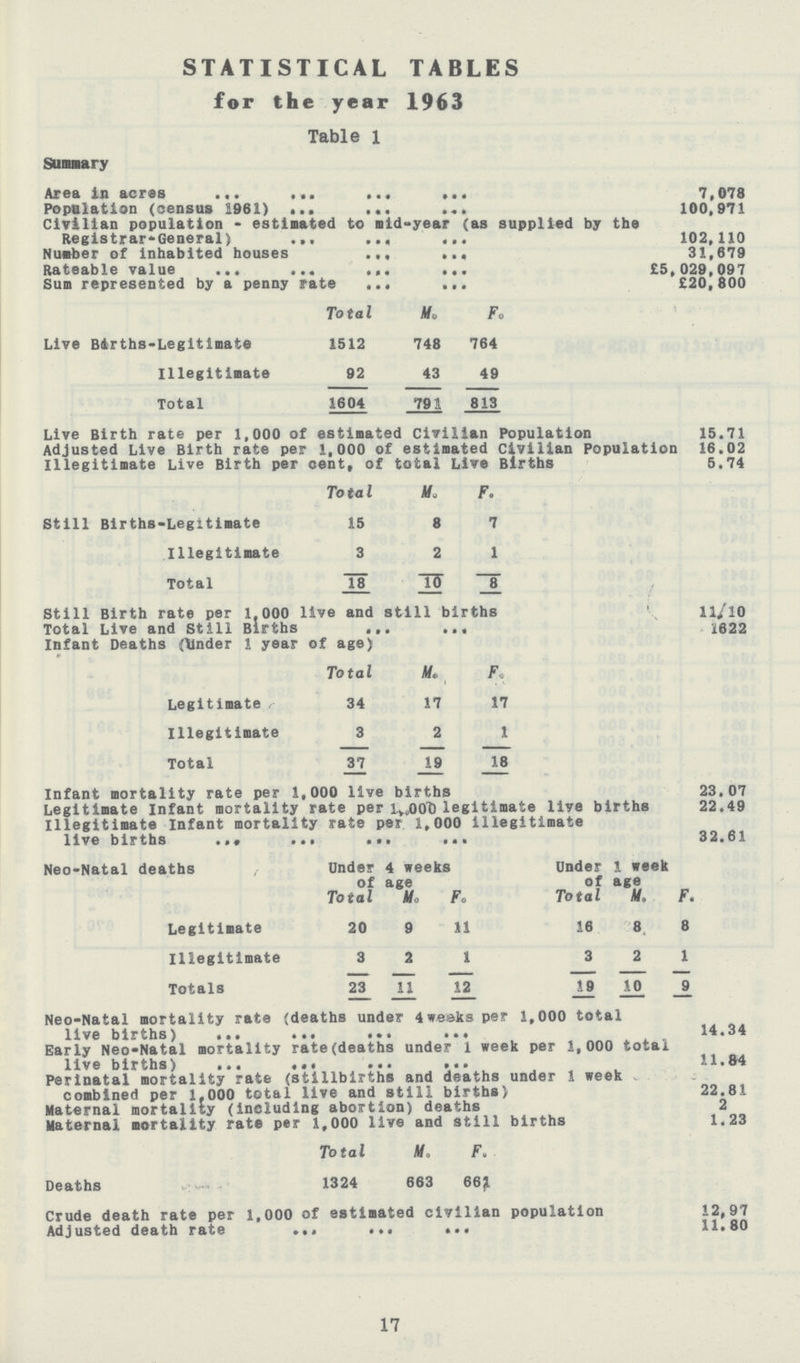 STATISTICAL TABLES for the year 1963 Table l Summary Area in acres 7,078 Population (census 1961) 100,971 Civilian population - estimated to mid-year (as supplied by the Registrar-General) 102, 110 Number of inhabited houses 31,679 Rateable value £5,029,097 Sum represented by a penny rate £20, 800 Total M. F. Live Births-Legitimate 1512 748 764 Illegitimate 92 43 49 Total 1604 791 813 Live Birth rate per 1,000 of estimated Civilian Population 15.71 Adjusted Live Birth rate per 1,000 of estimated civilian Population 16.02 Illegitimate Live Birth per cent, of total Live Births 5.74 Total M. F. Still Births-Legitimate 15 8 7 Illegitimate 3 2 1 Total 78 10 1 Still Birth rate per 1.000 live and still births 11/10 Total Live and Still Births 1622 Infant Deaths (Under 1 year of age) Total M. F. Legitimate 34 17 17 Illegitimate 3 2 1 Total 37 19 18 Infant mortality rate per 1,000 live births 23. 07 Legitimate Infant mortality rate per 1,000 legitimate live births 22.49 Illegitimate Infant mortality rate per 1,000 illegitimate live births 32.61 Neo-Natal deaths Under 4 weeks of age Under 1 week of age Total M. F. Total M. F. Legitimate 20 9 11 16 8 8 Illegitimate 3 2 1 3 2 1 Totals 23 11 12 19 10 9 Neo-Natal mortality rate (deaths under 4weeks per 1,000 total live births) 14.34 Early Neo-Natal mortality rate(deaths under 1 week per 1,000 total live births) 11.84 Perinatal mortality rate (stillbirths and deaths under 1 week combined per 1.000 total live and still births) 22.81 Maternal mortality (including abortion) deaths 2 Maternal mortality rate per 1,000 live and still births 1.23 Total M. F. Deaths 1324 663 662 Crude death rate per 1,000 of estimated civilian population 12.97 Adjusted death rate 11.80 17